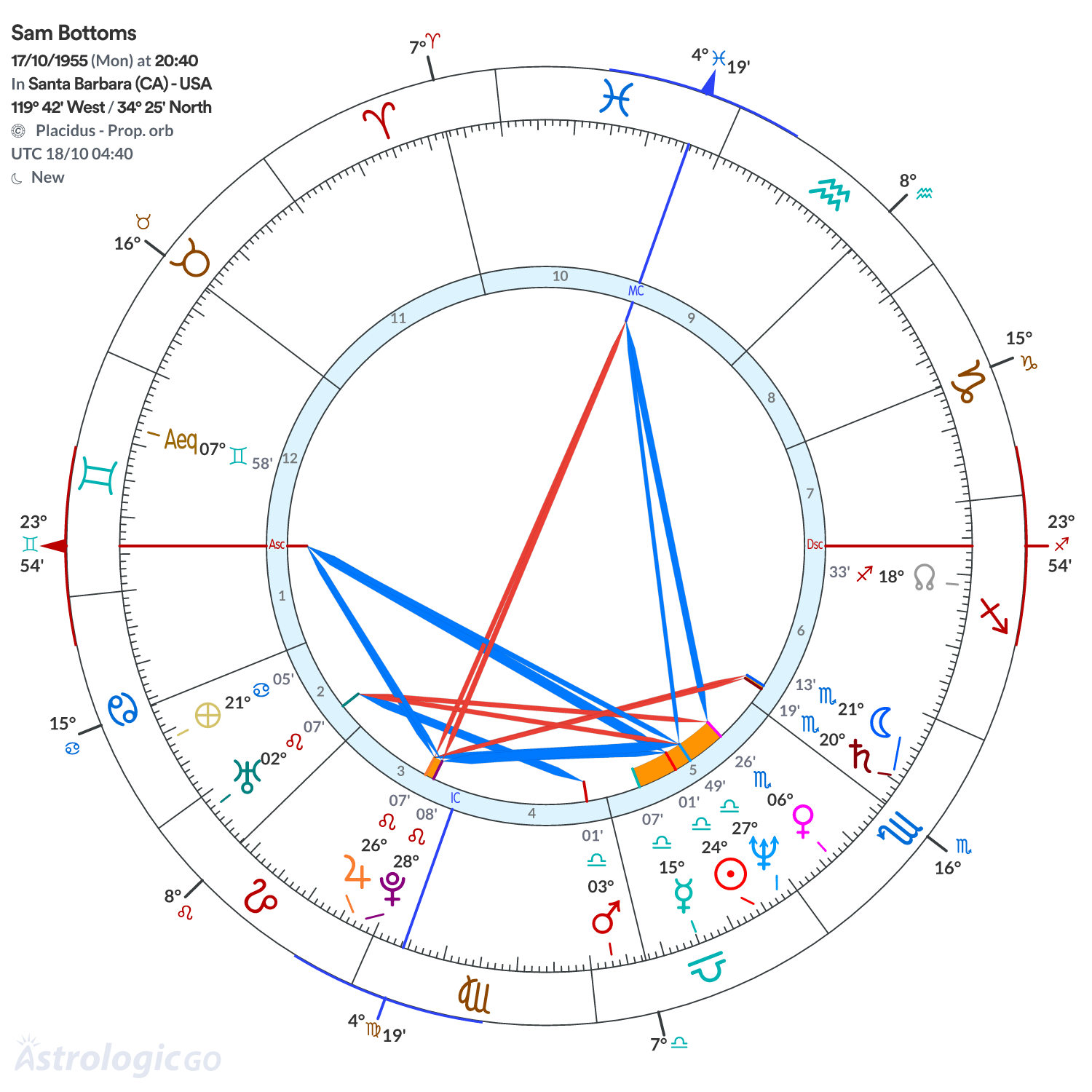 Chart wheel - Sam Bottoms