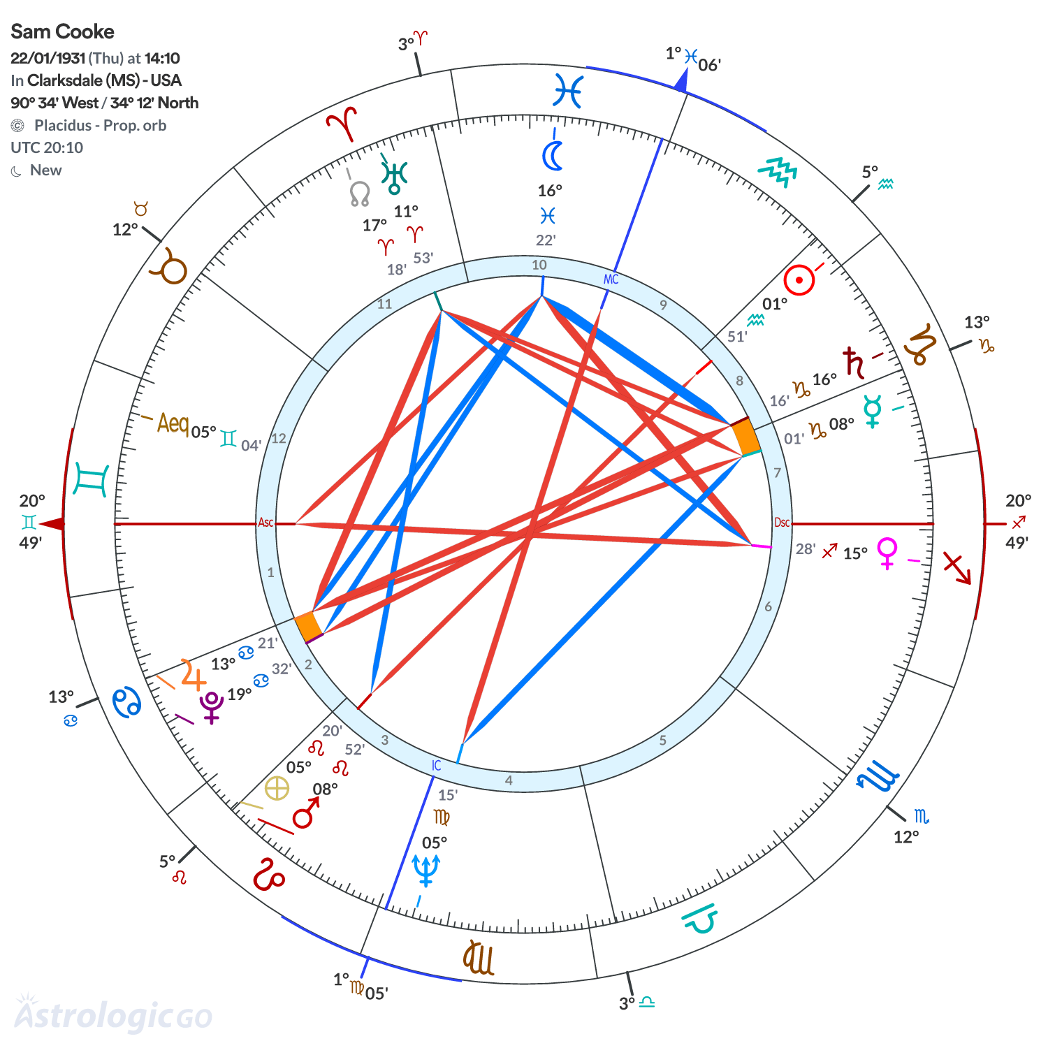 Chart wheel - Sam Cooke