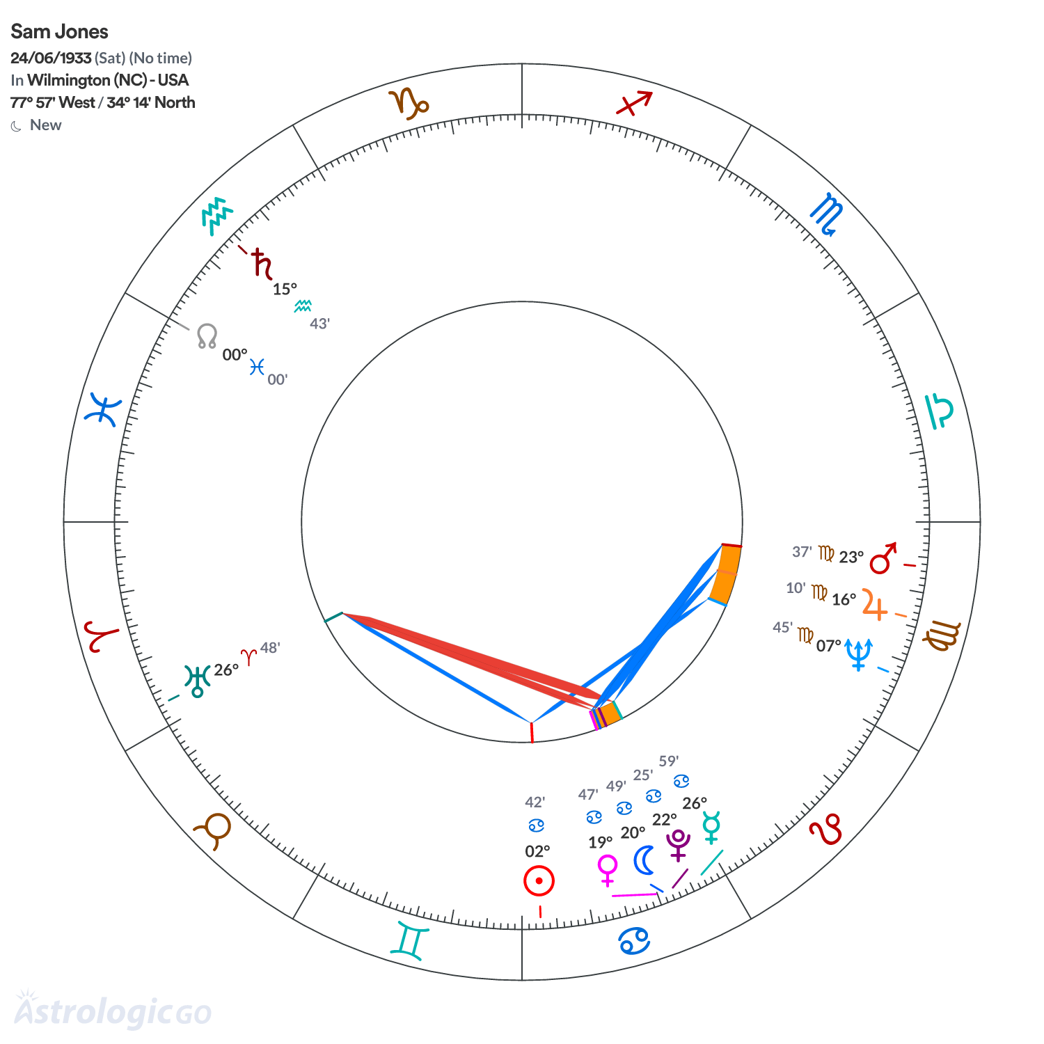 Chart wheel - Sam Jones