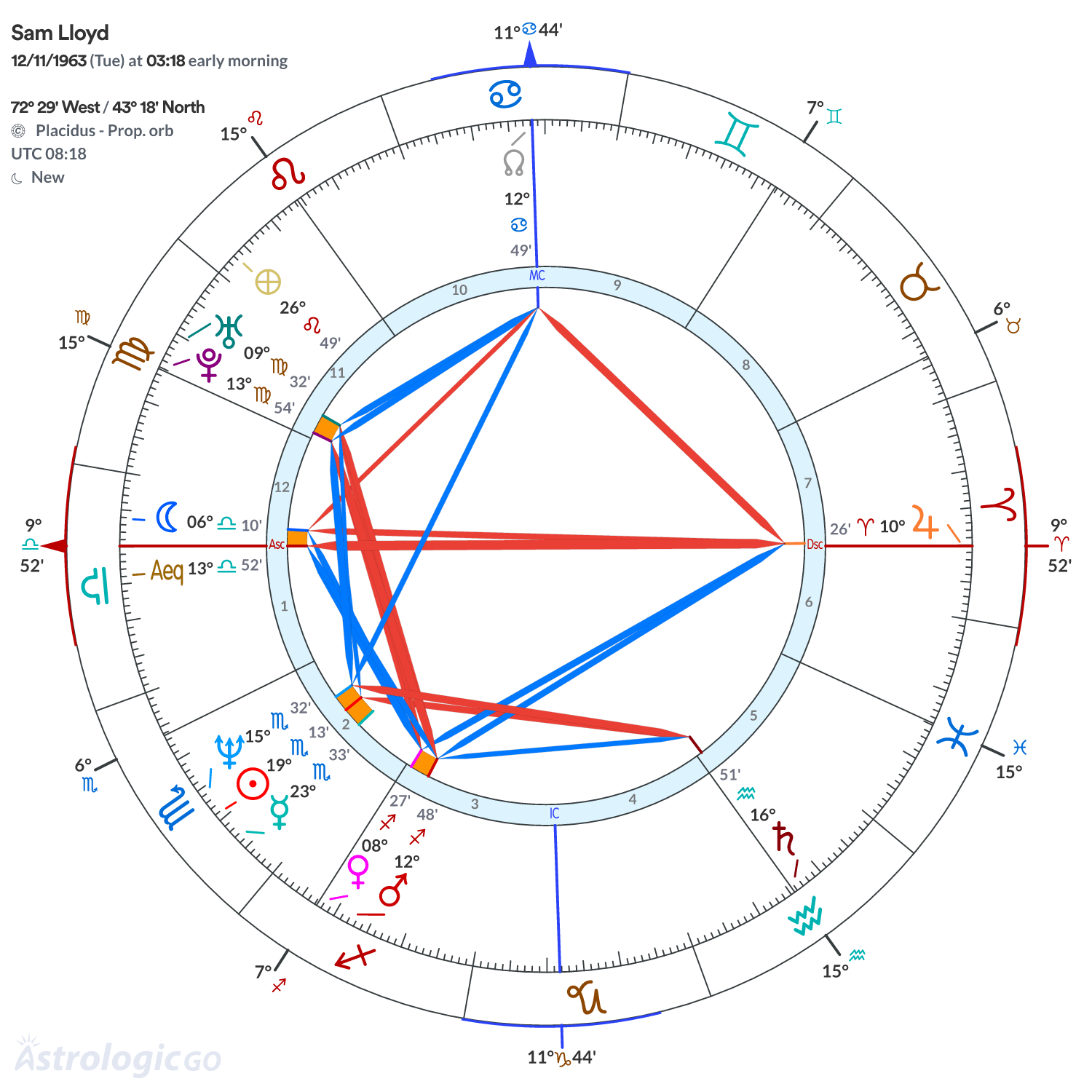 Chart wheel - Sam Lloyd