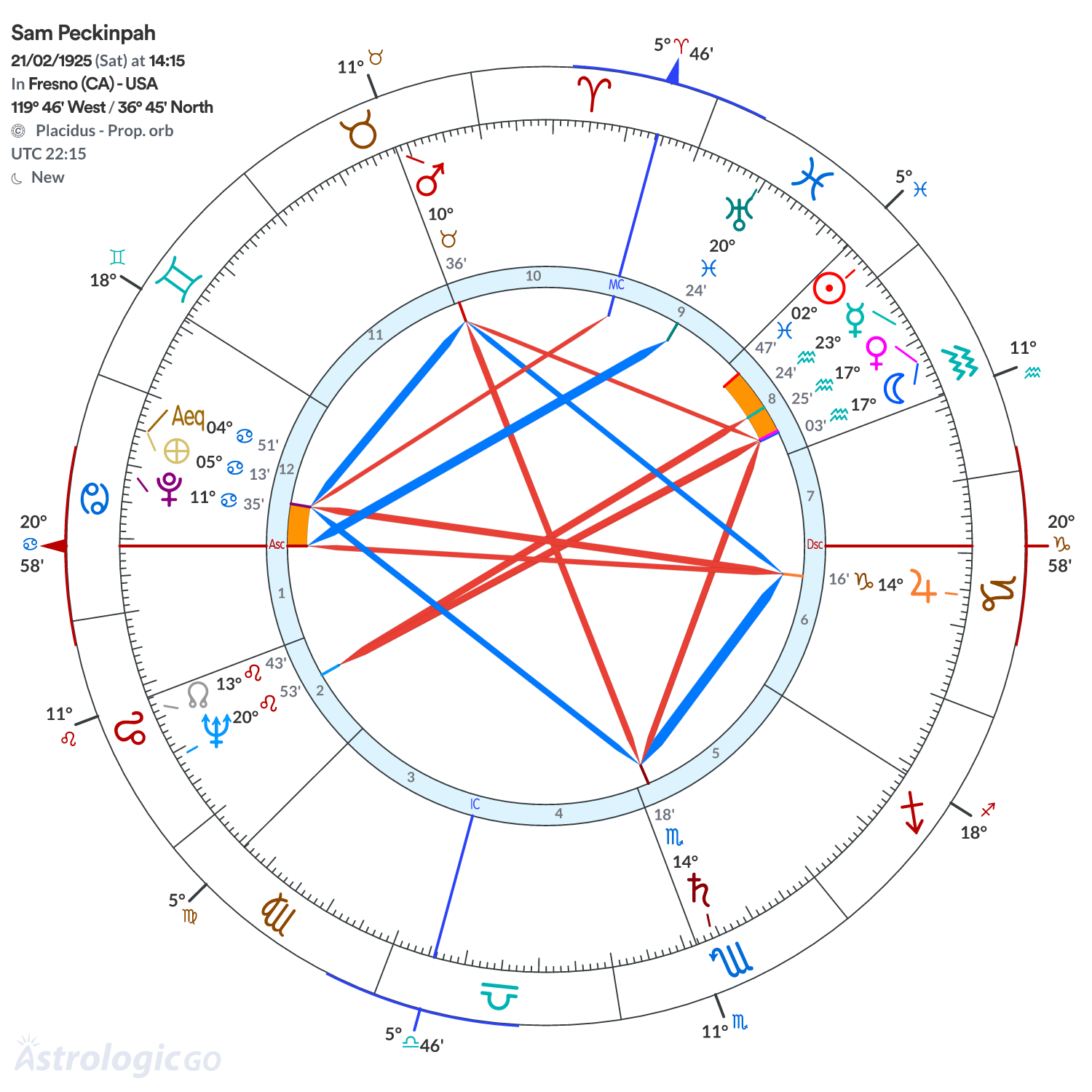 Chart wheel - Sam Peckinpah