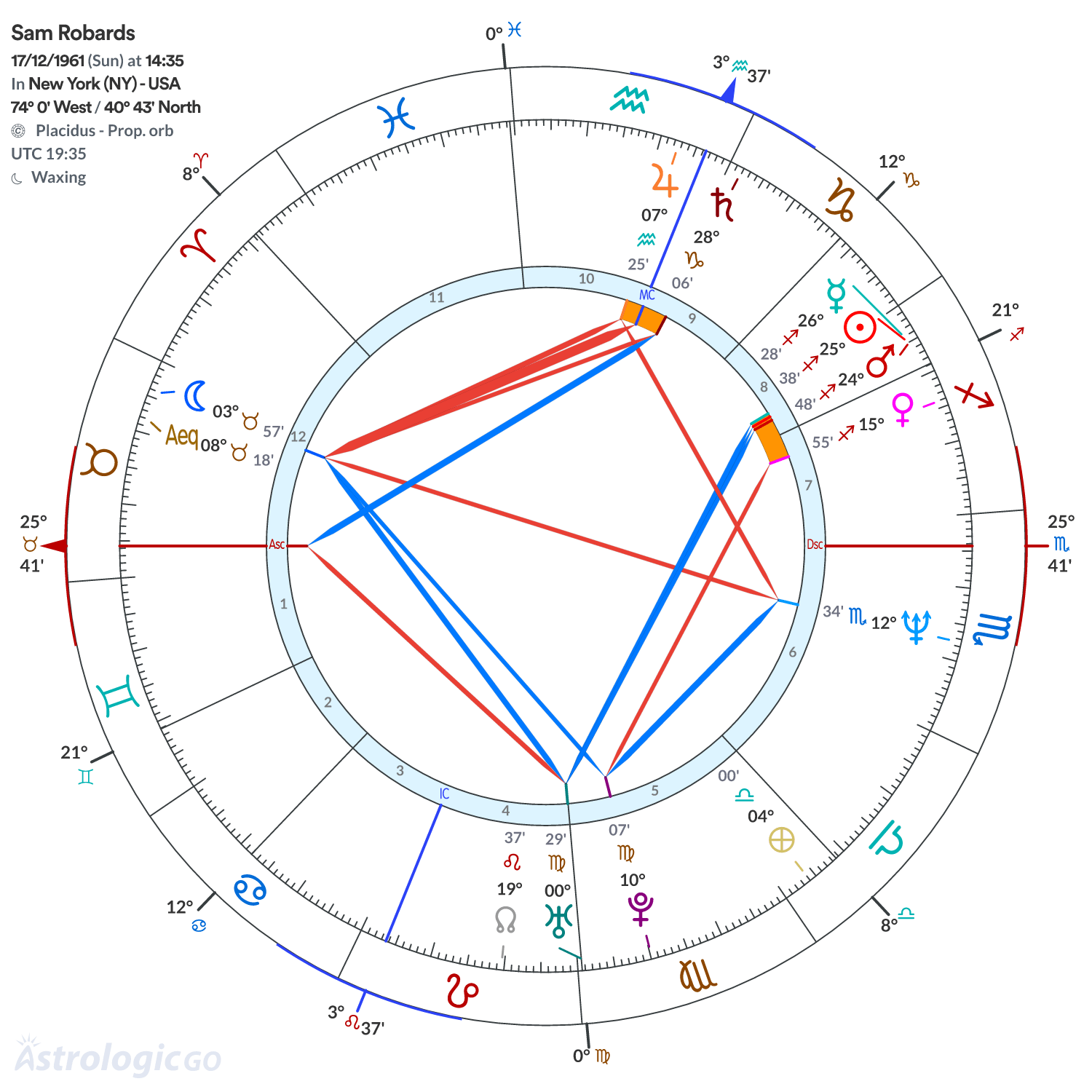 Chart wheel - Sam Robards