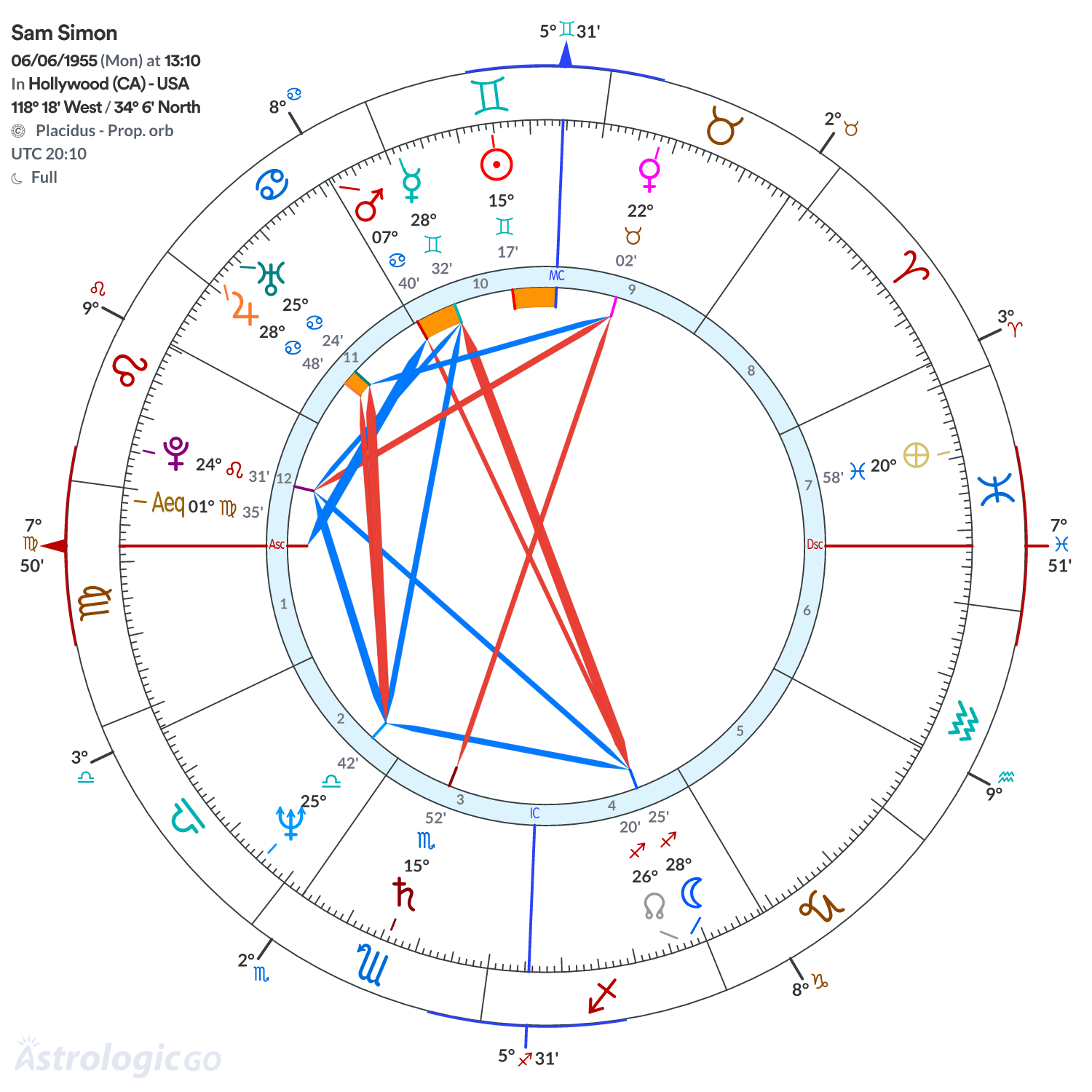 Chart wheel - Sam Simon