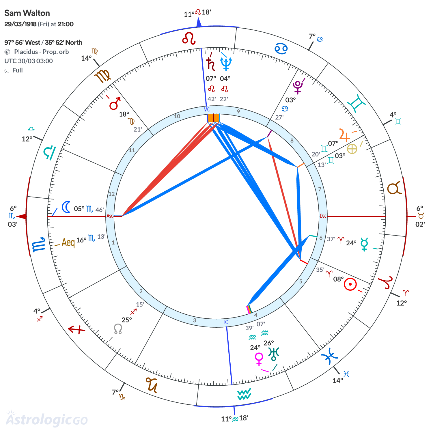 Chart wheel - Sam Walton
