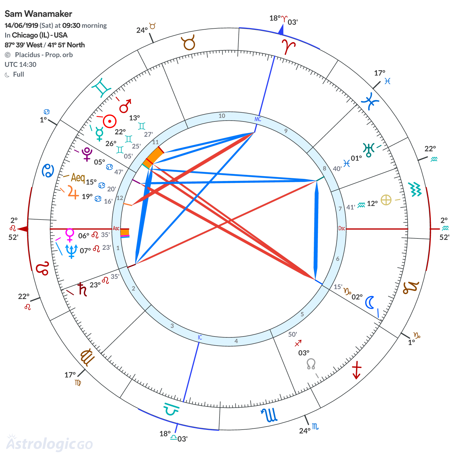 Chart wheel - Sam Wanamaker