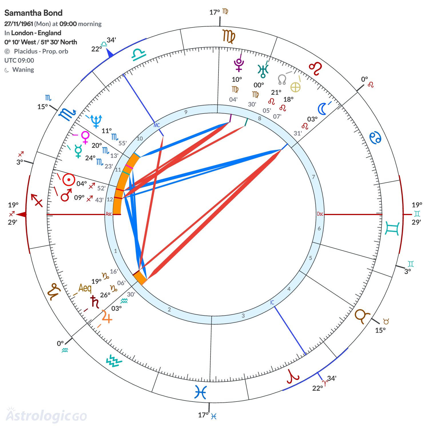 Chart wheel - Samantha Bond