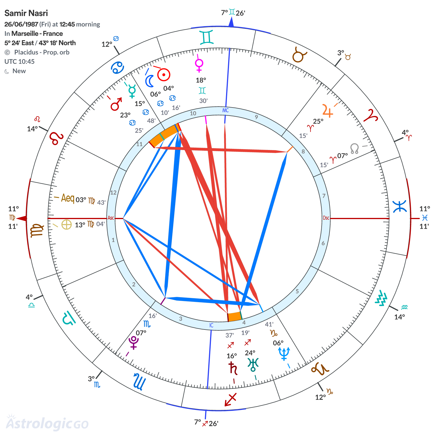 Chart wheel - Samir Nasri