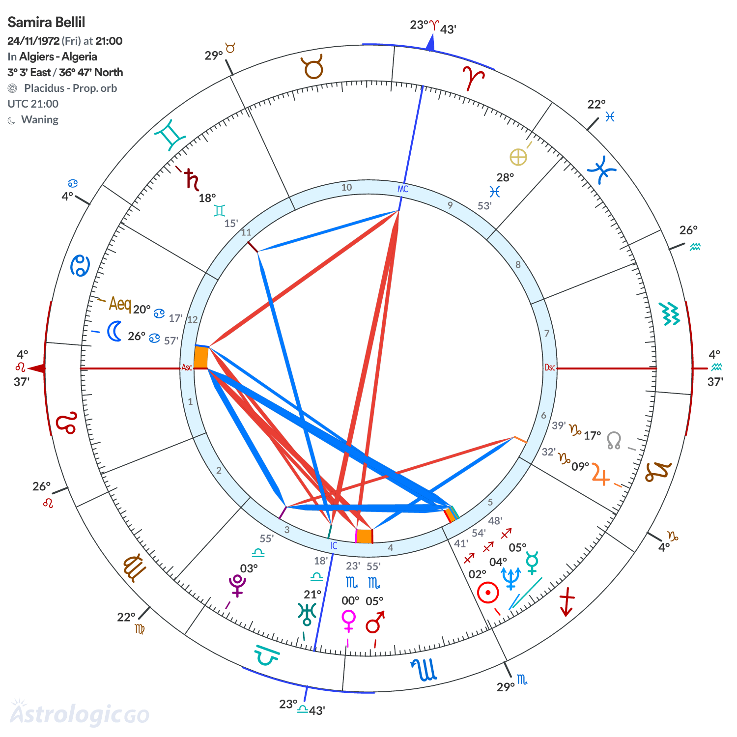 Chart wheel - Samira Bellil