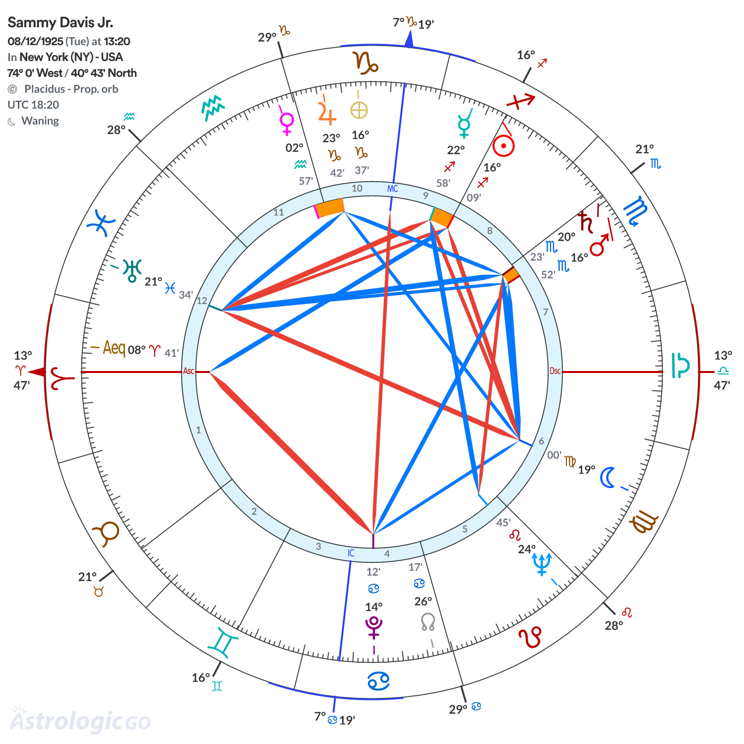 Chart wheel - Sammy Davis Jr.