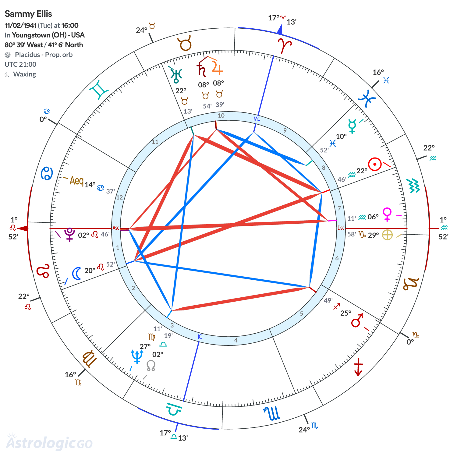 Chart wheel - Sammy Ellis