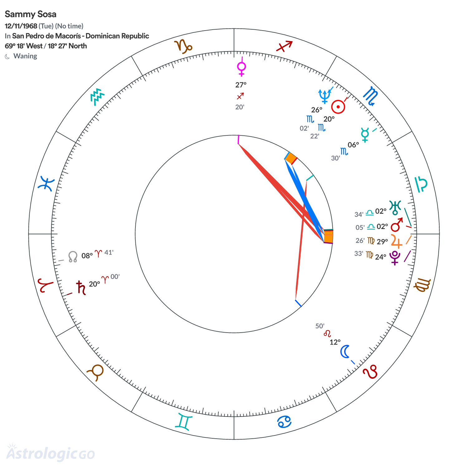 Chart wheel - Sammy Sosa