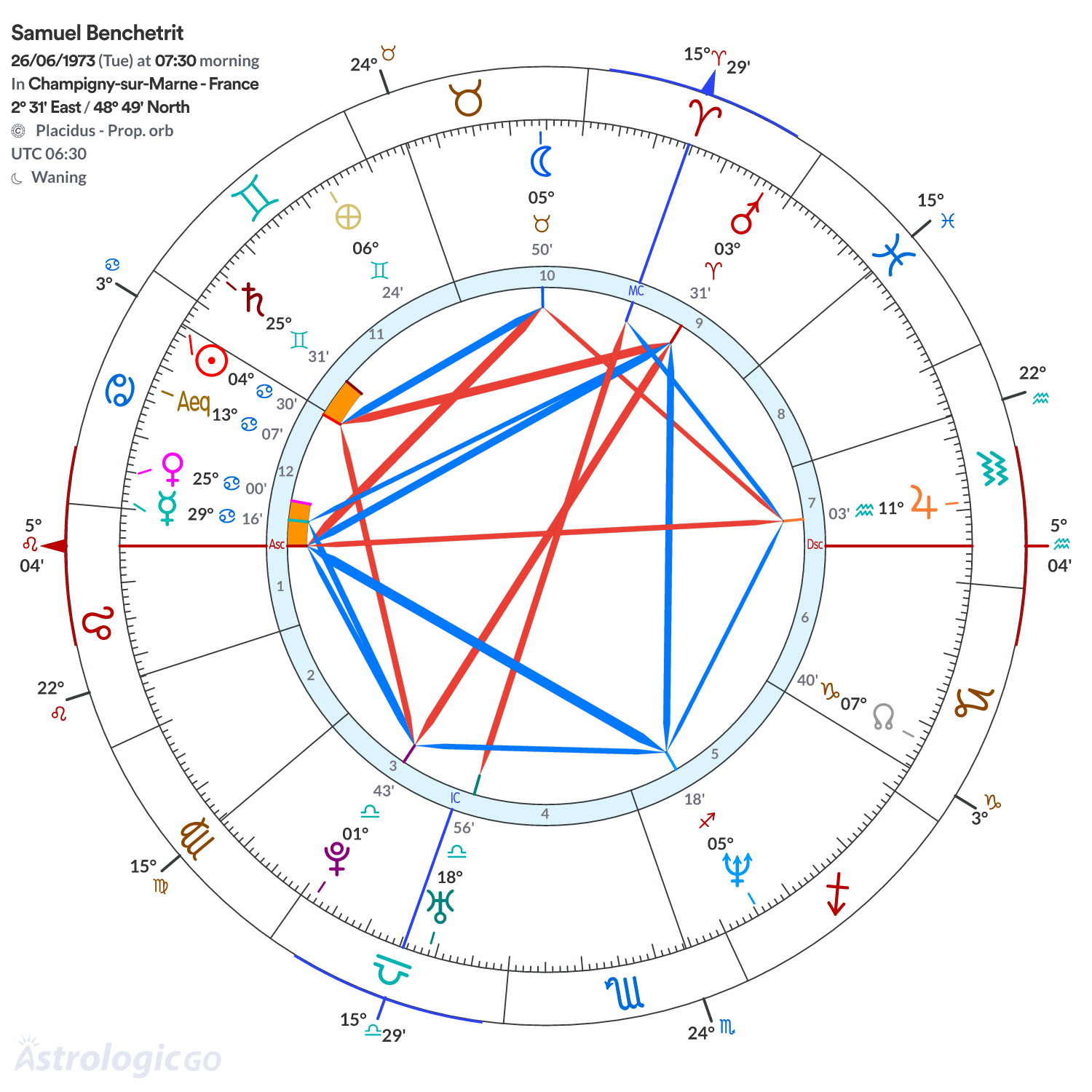 Chart wheel - Samuel Benchetrit