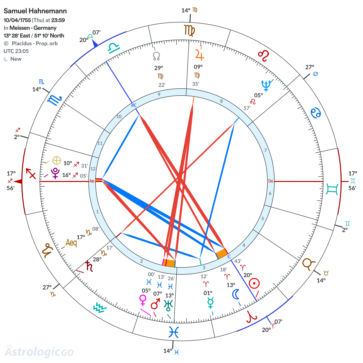 Chart wheel - Samuel Hahnemann