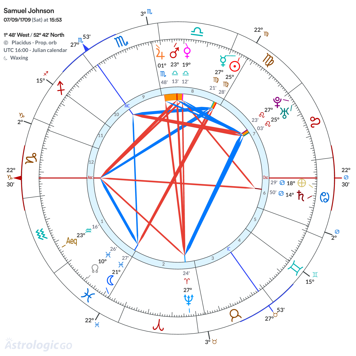 Chart wheel - Samuel Johnson