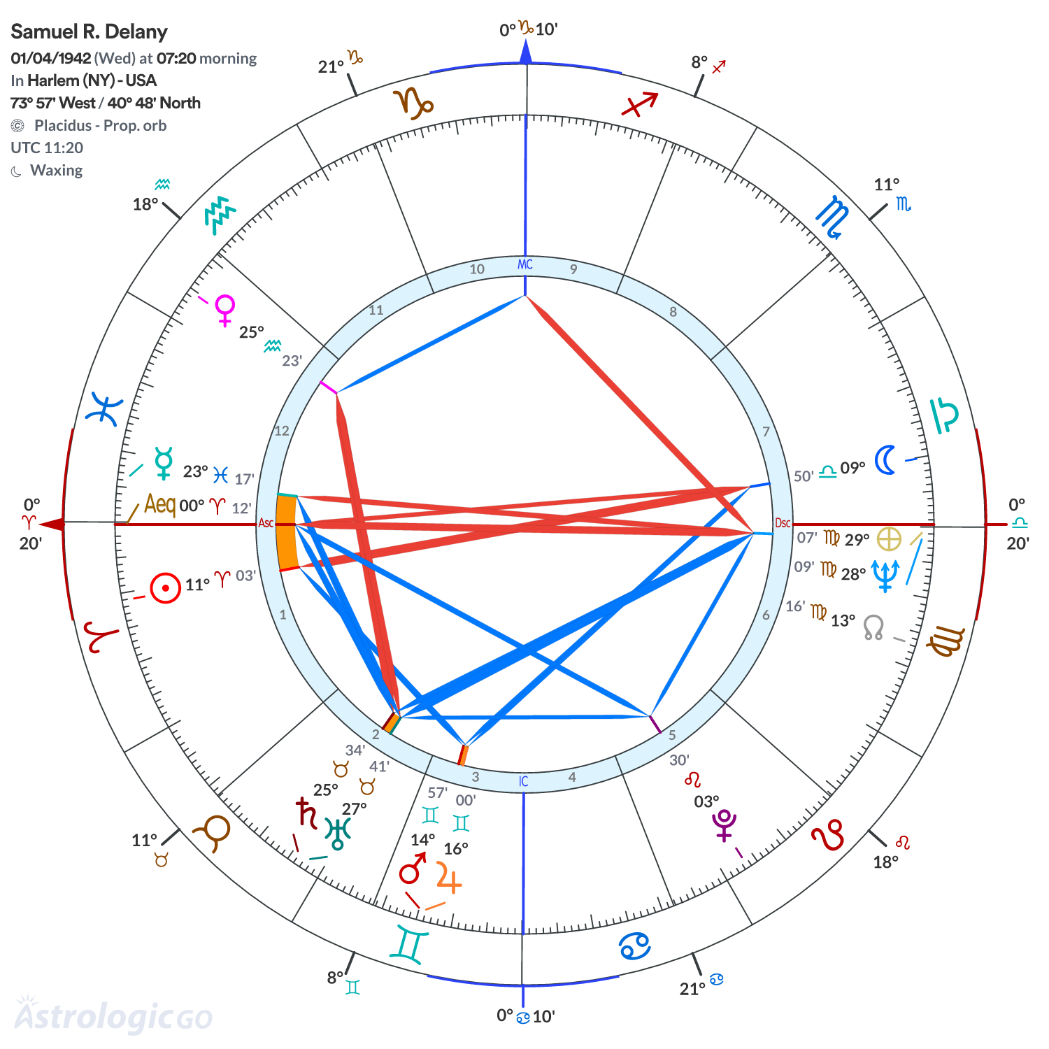 Chart wheel - Samuel R. Delany