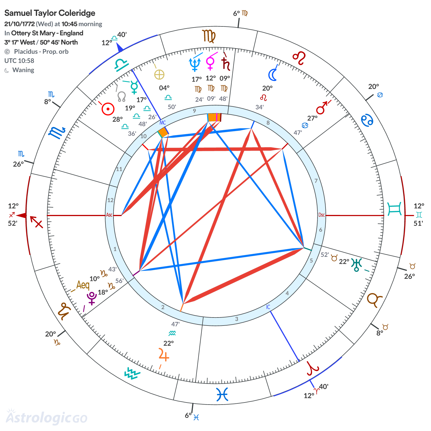 Chart wheel - Samuel Taylor Coleridge