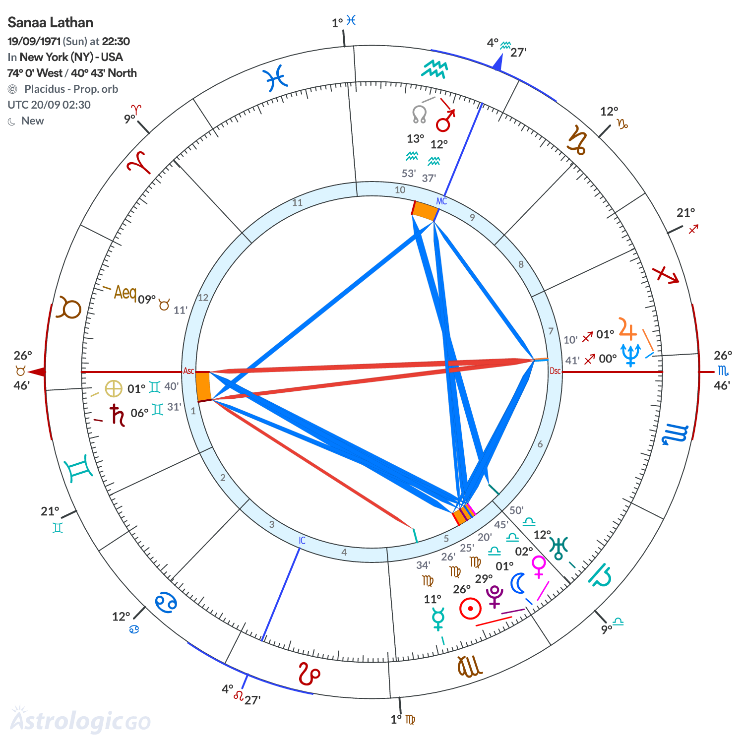 Chart wheel - Sanaa Lathan