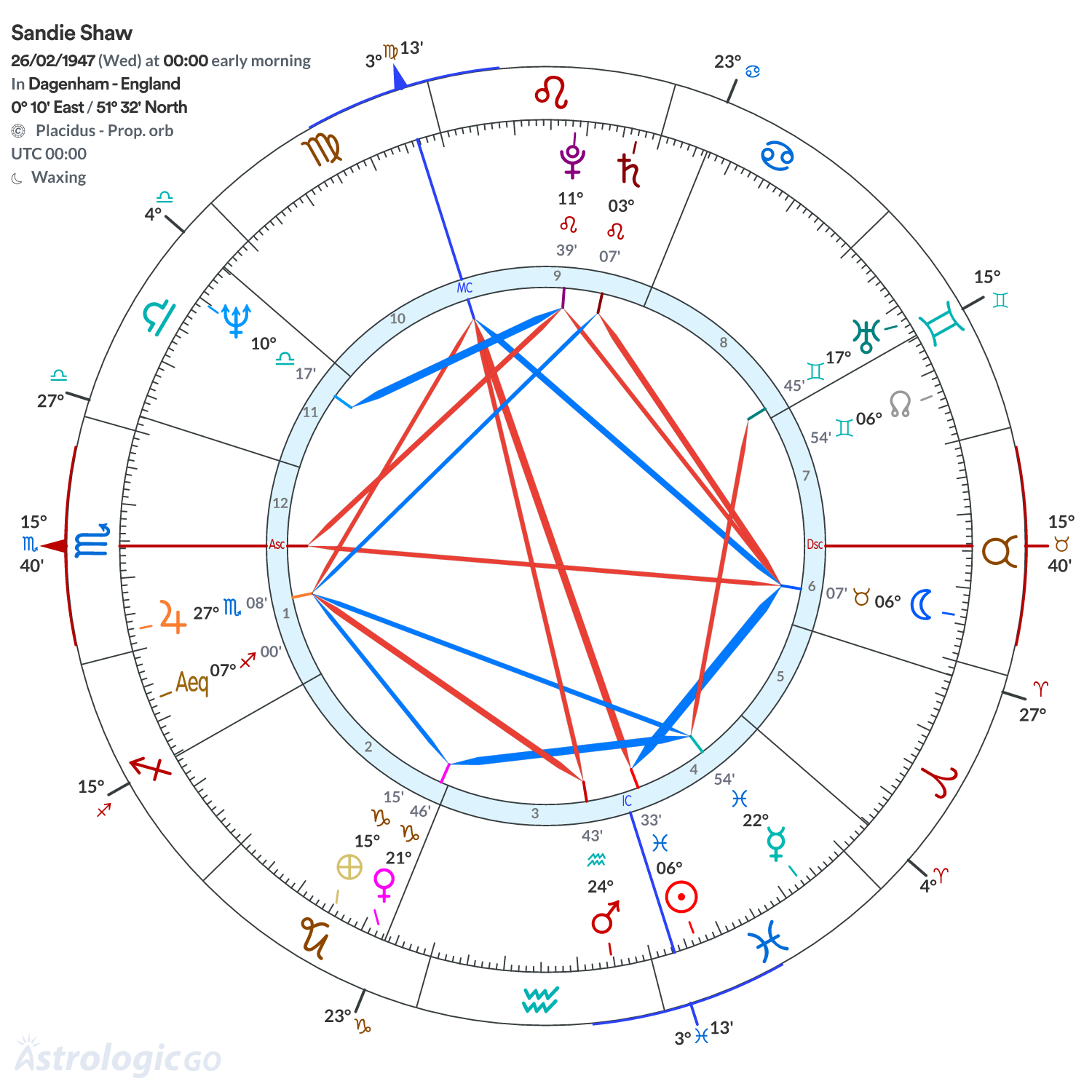 Chart wheel - Sandie Shaw