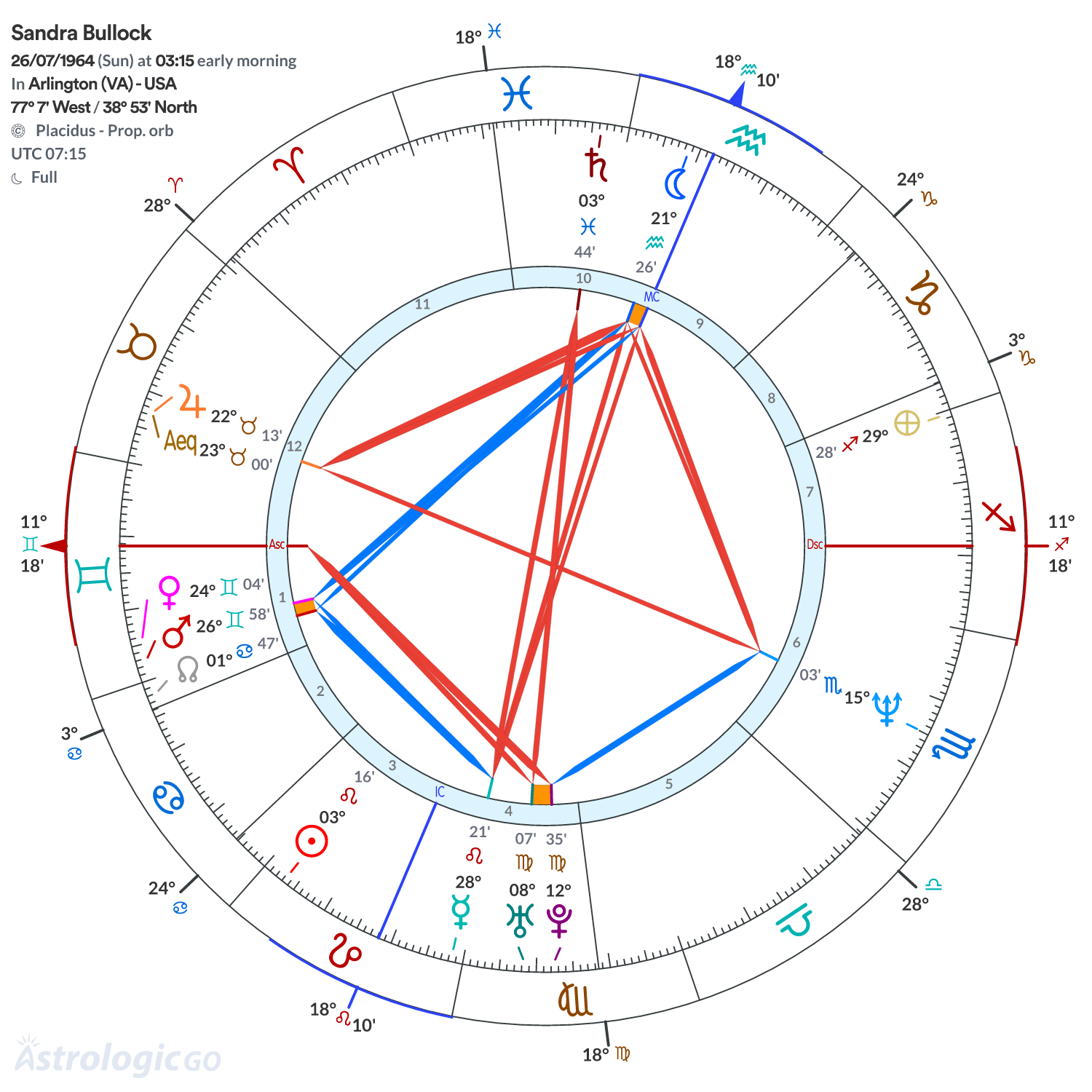 Chart wheel - Sandra Bullock