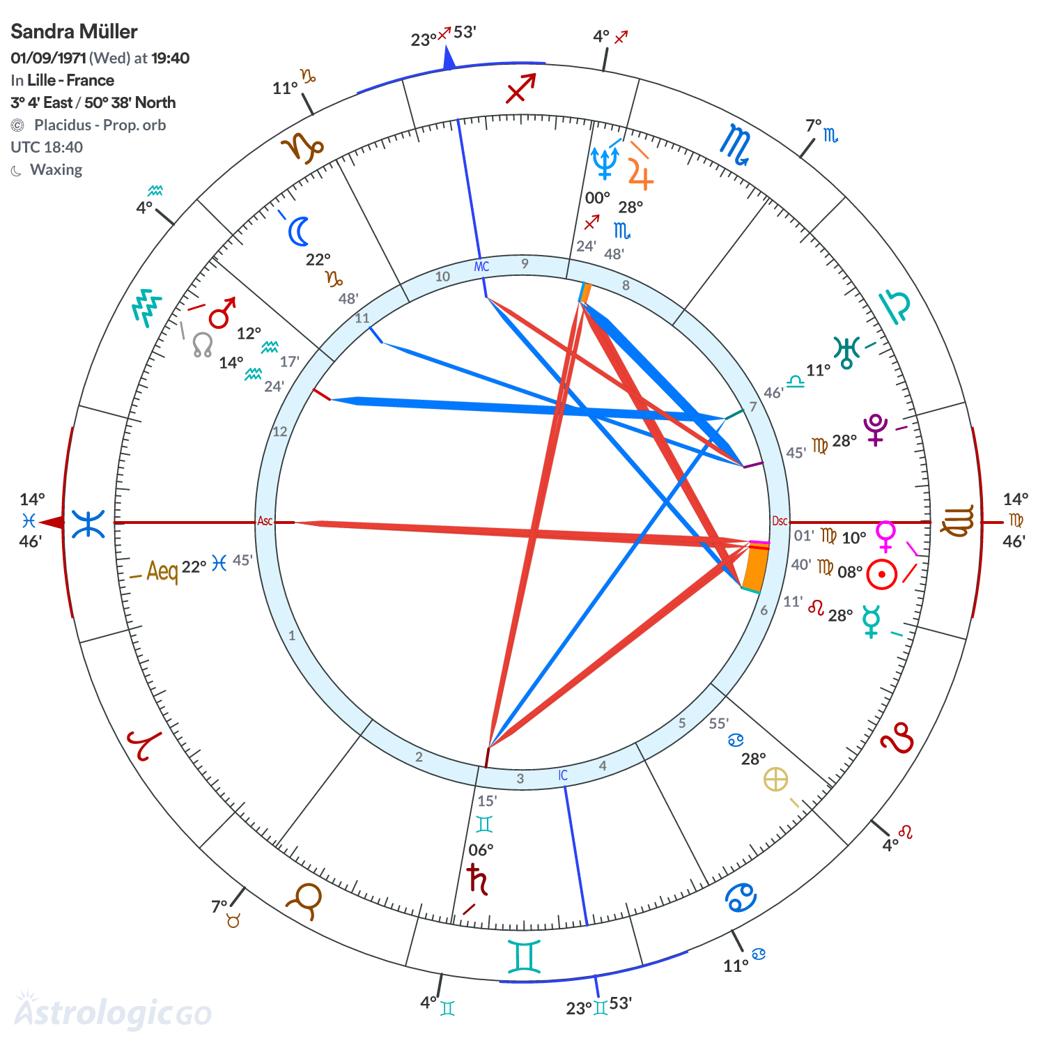 Chart wheel - Sandra Müller