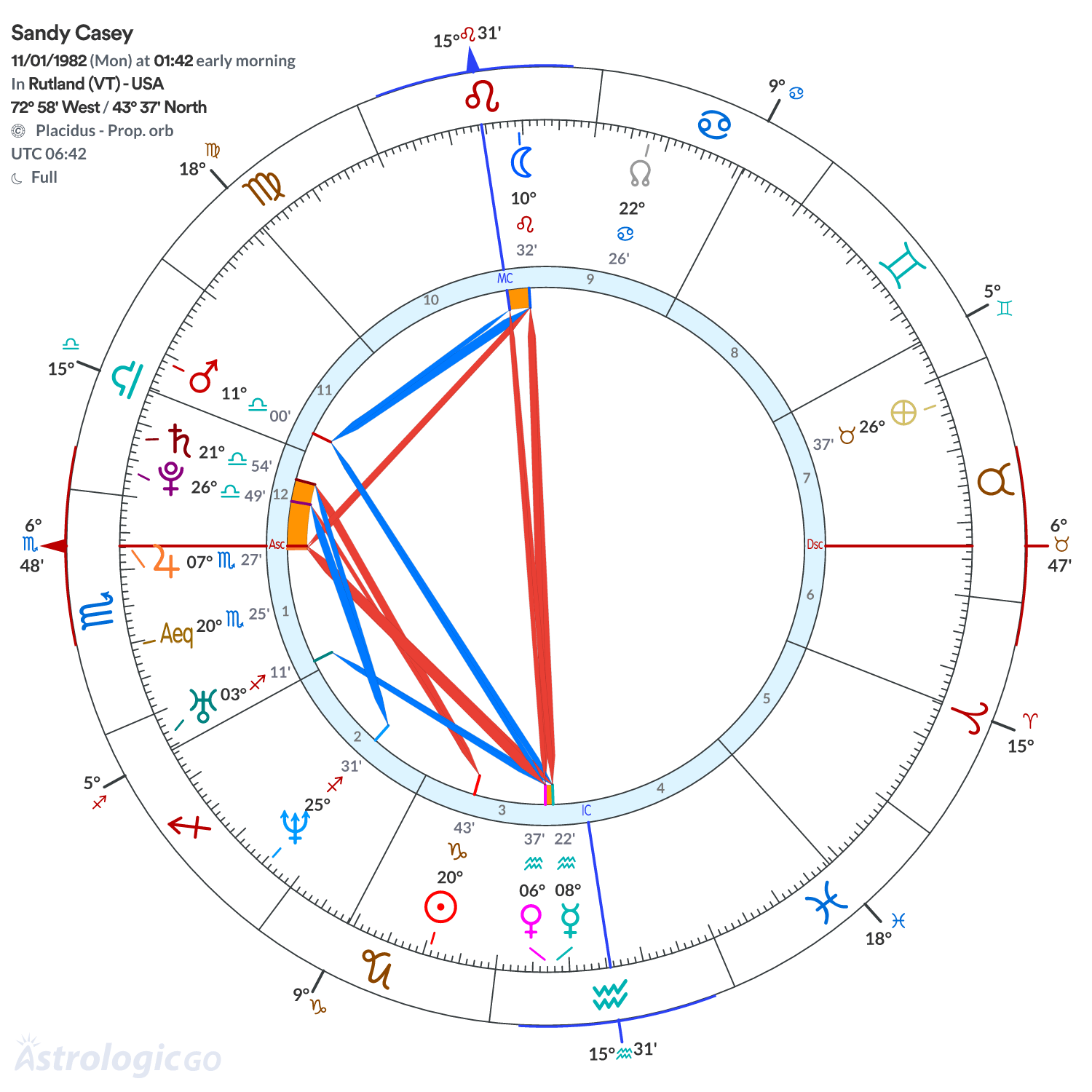 Chart wheel - Sandy Casey