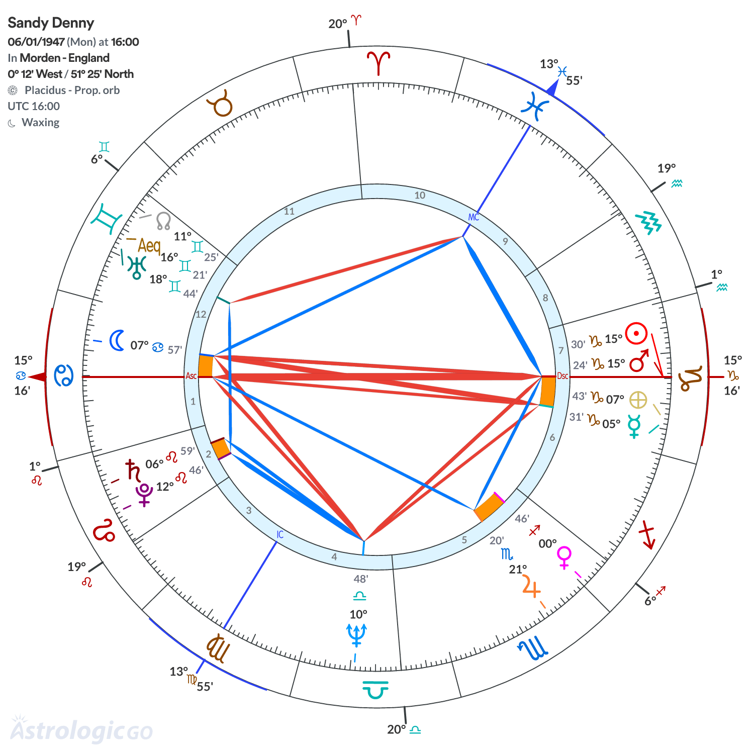 Chart wheel - Sandy Denny