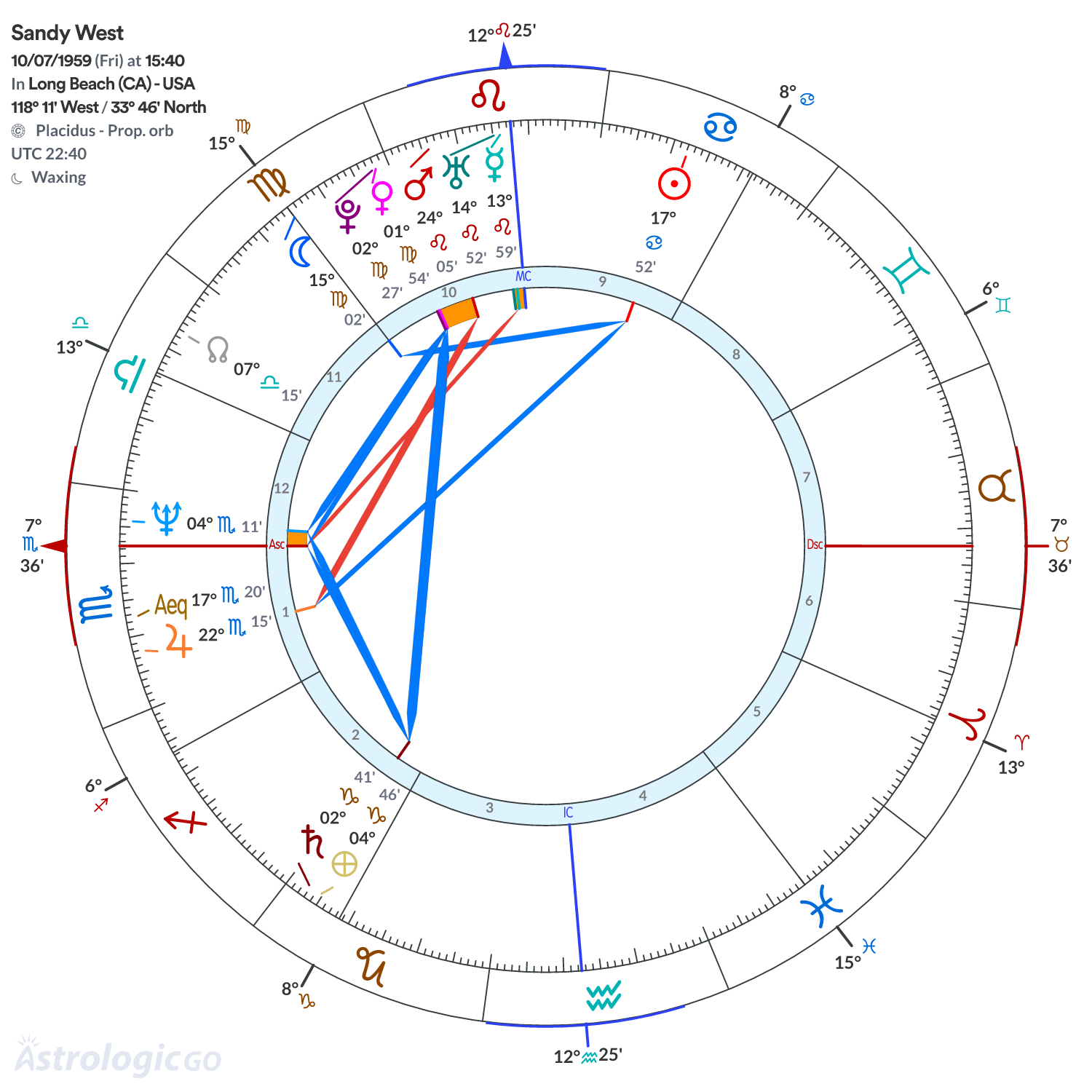 Chart wheel - Sandy West