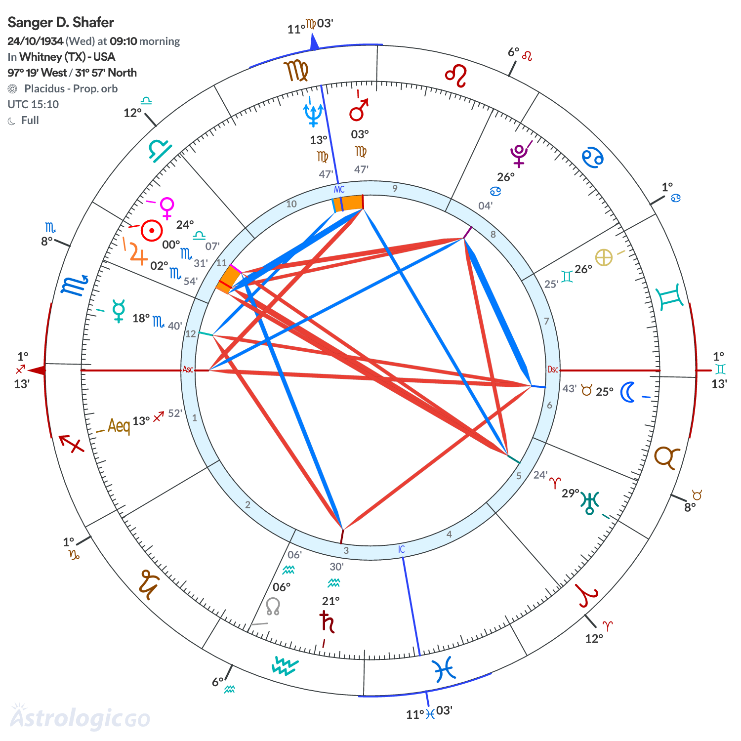 Chart wheel - Sanger D. Shafer