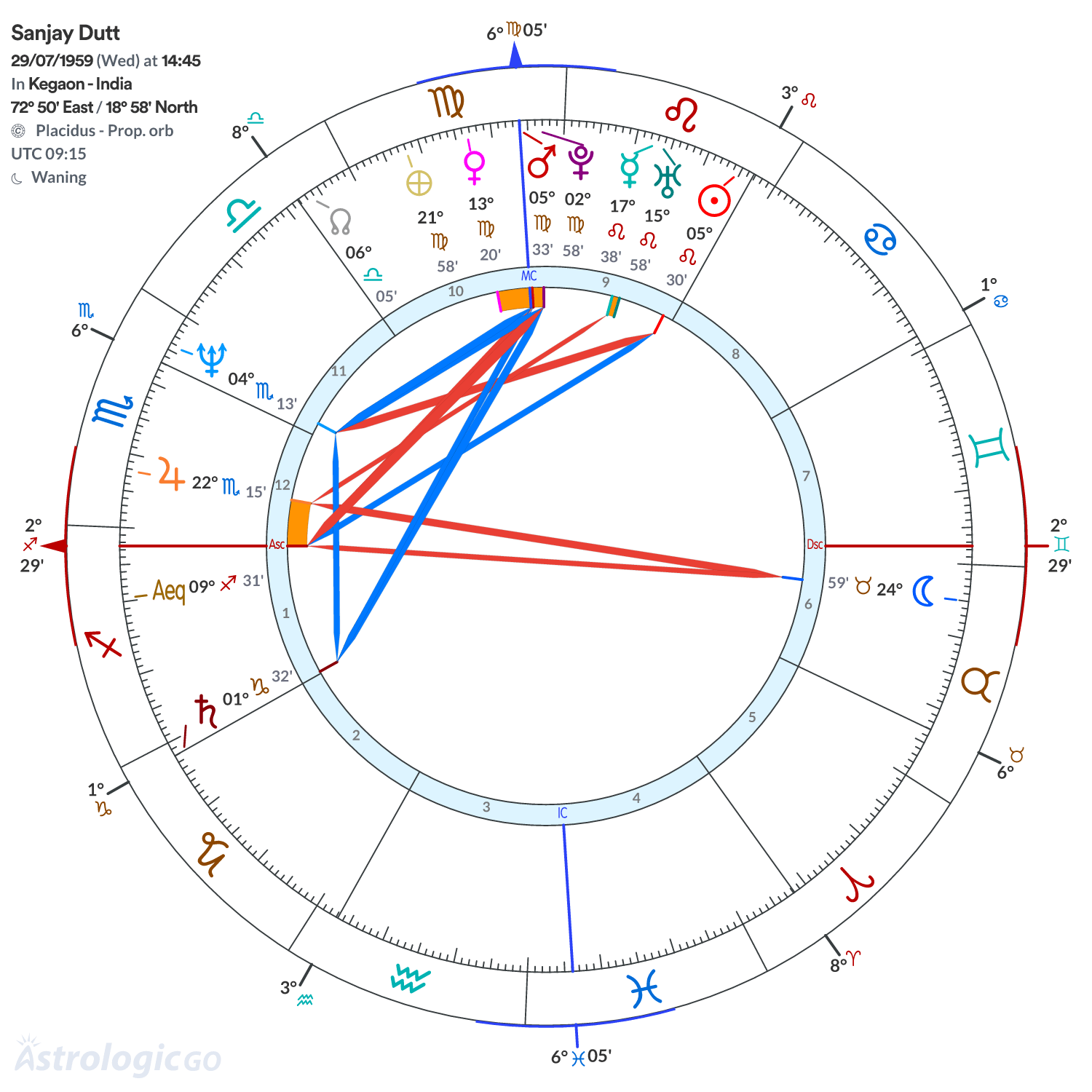 Chart wheel - Sanjay Dutt