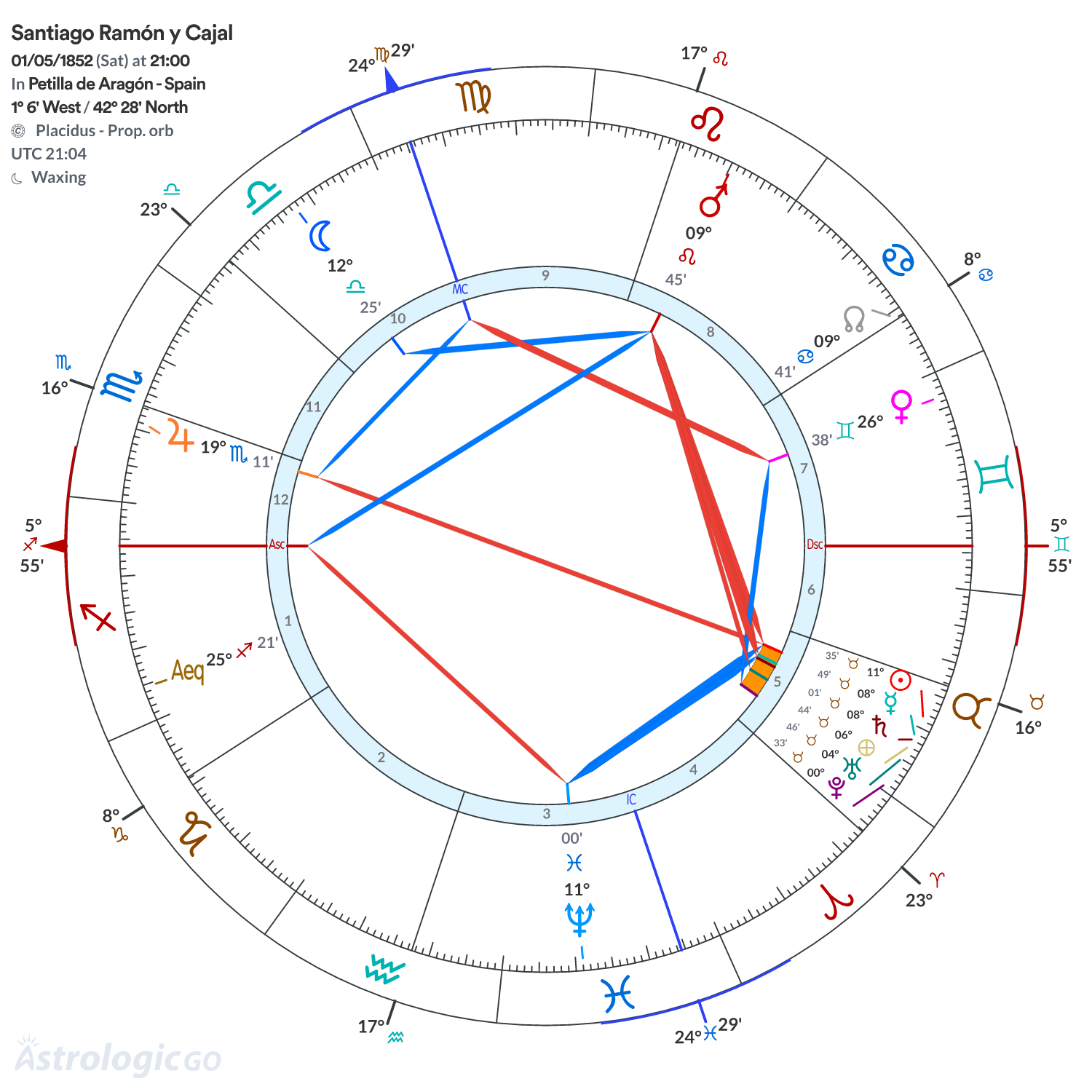 Chart wheel - Santiago Ramón y Cajal