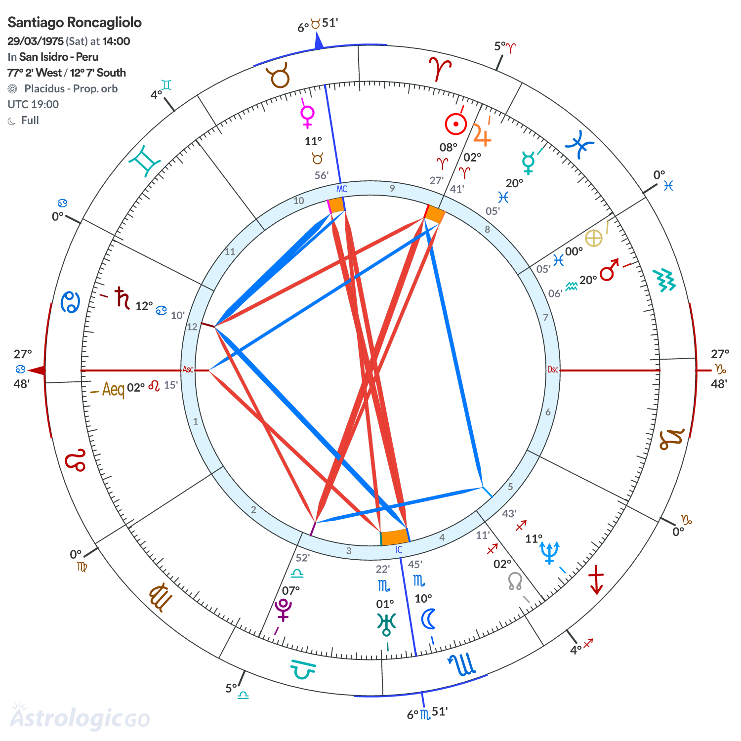 Chart wheel - Santiago Roncagliolo