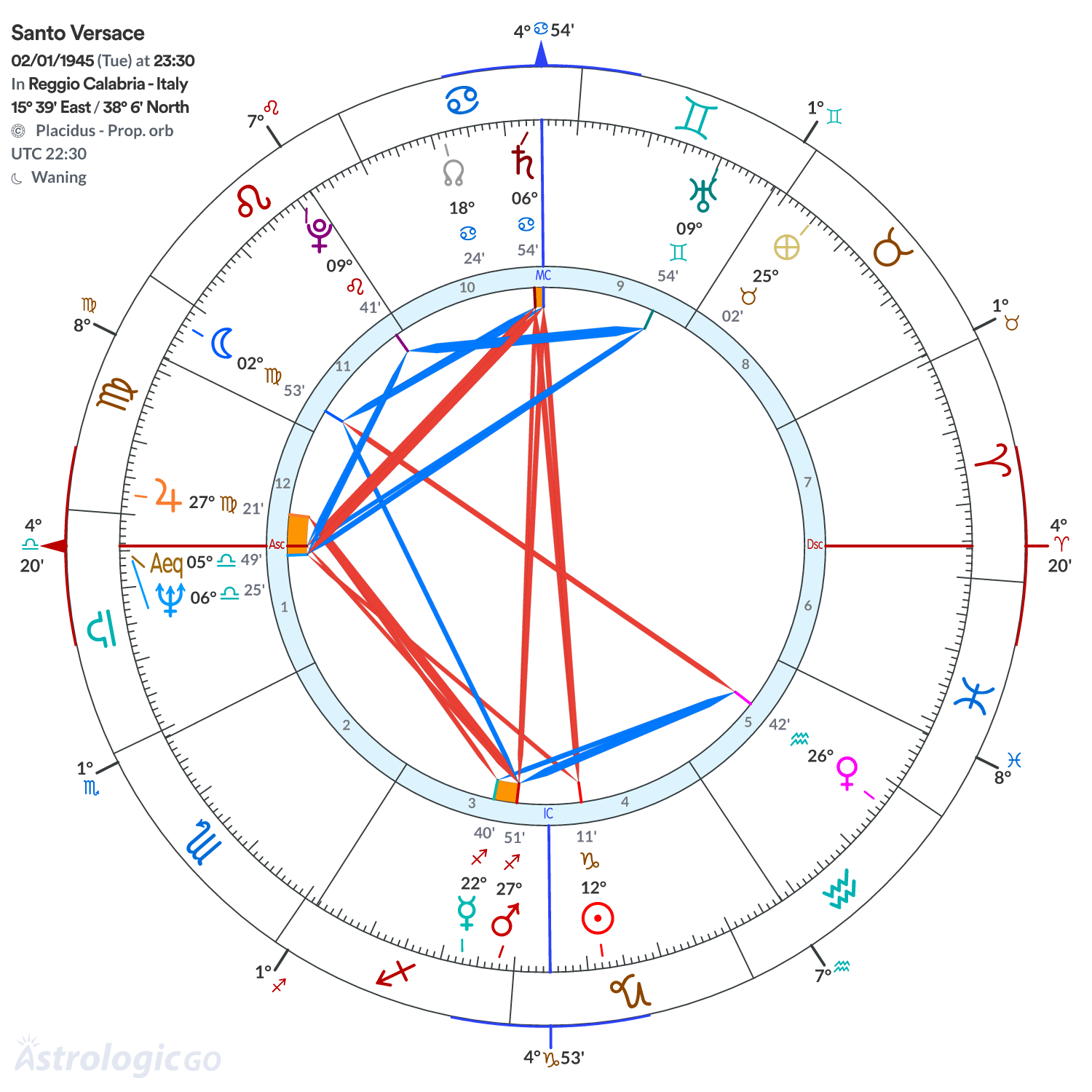 Chart wheel - Santo Versace