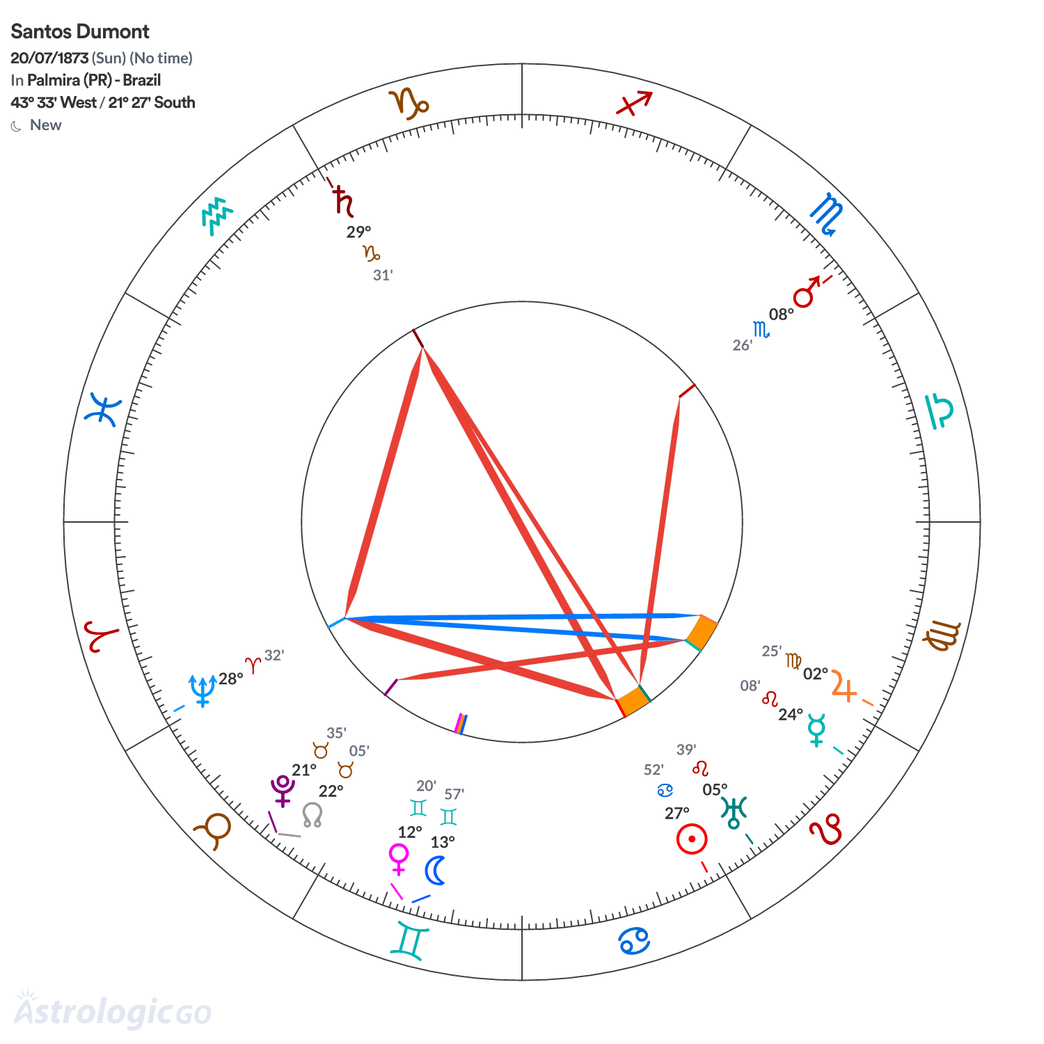 Chart wheel - Santos Dumont