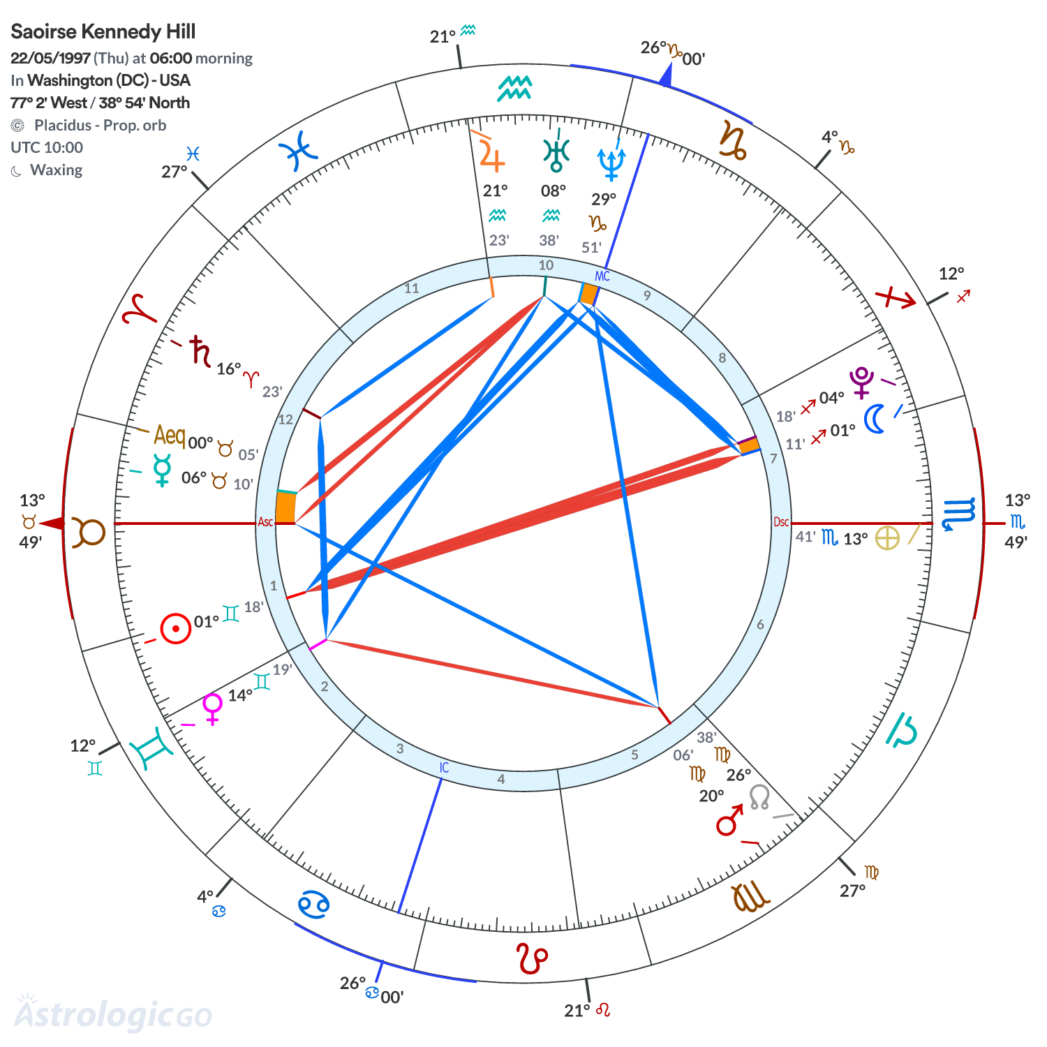 Chart wheel - Saoirse Kennedy Hill