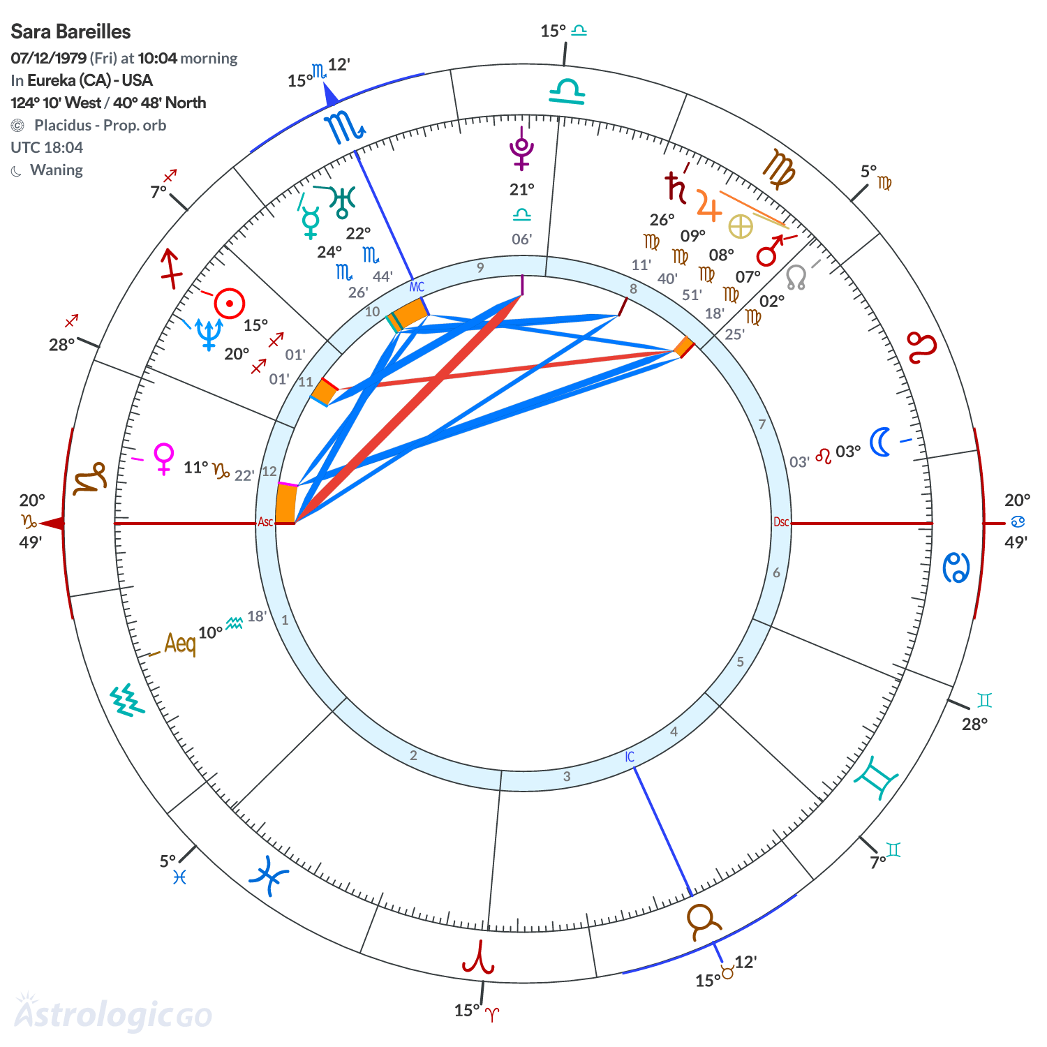 Chart wheel - Sara Bareilles