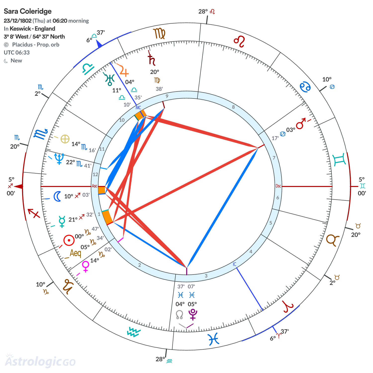 Chart wheel - Sara Coleridge