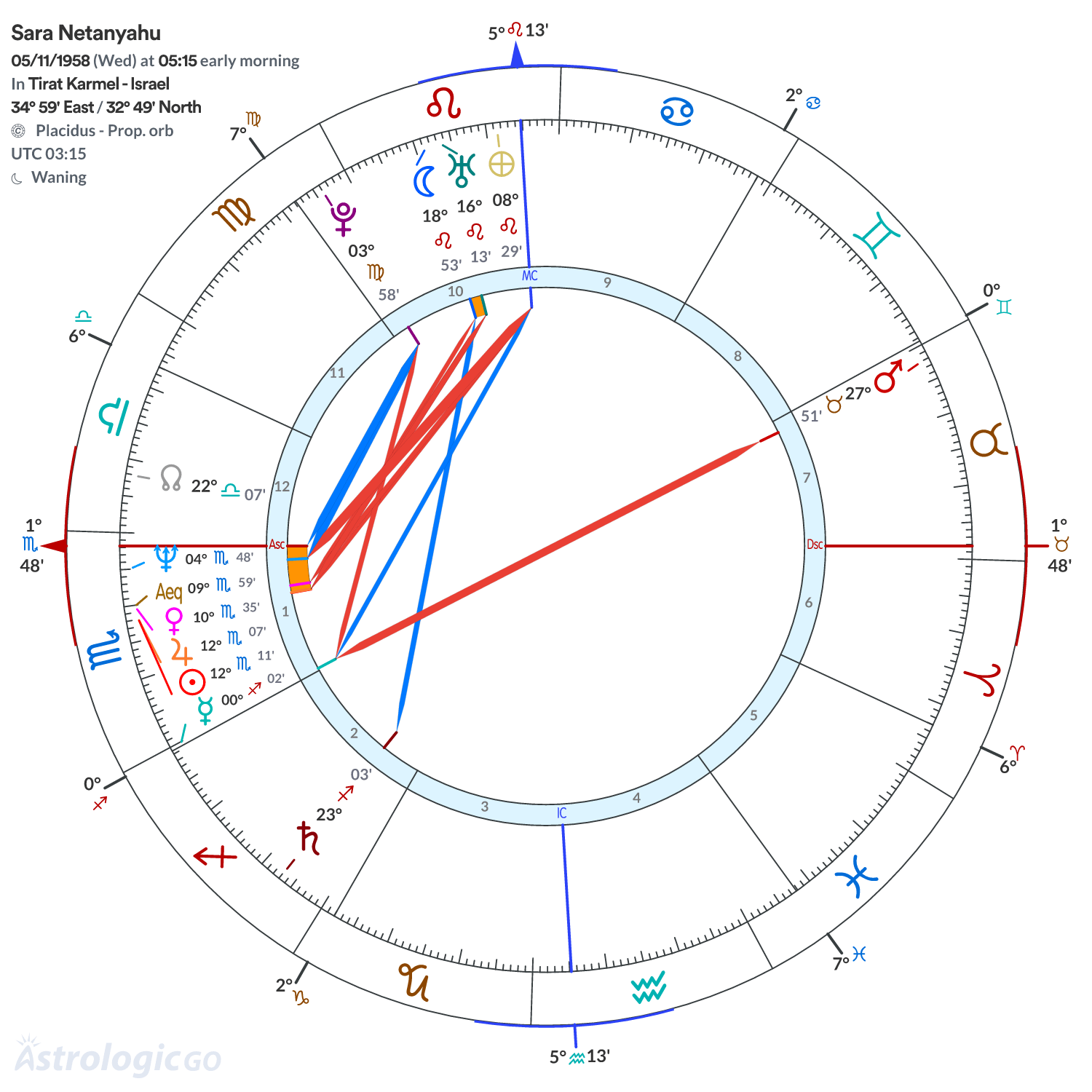 Chart wheel - Sara Netanyahu
