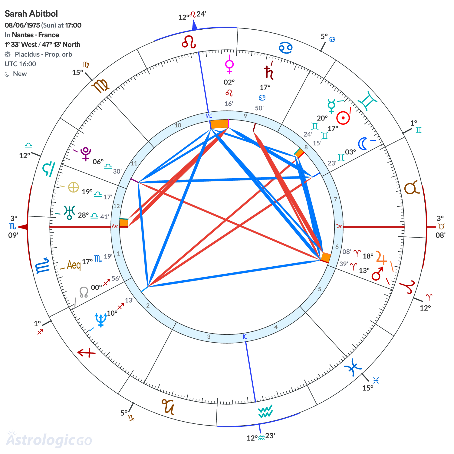 Chart wheel - Sarah Abitbol