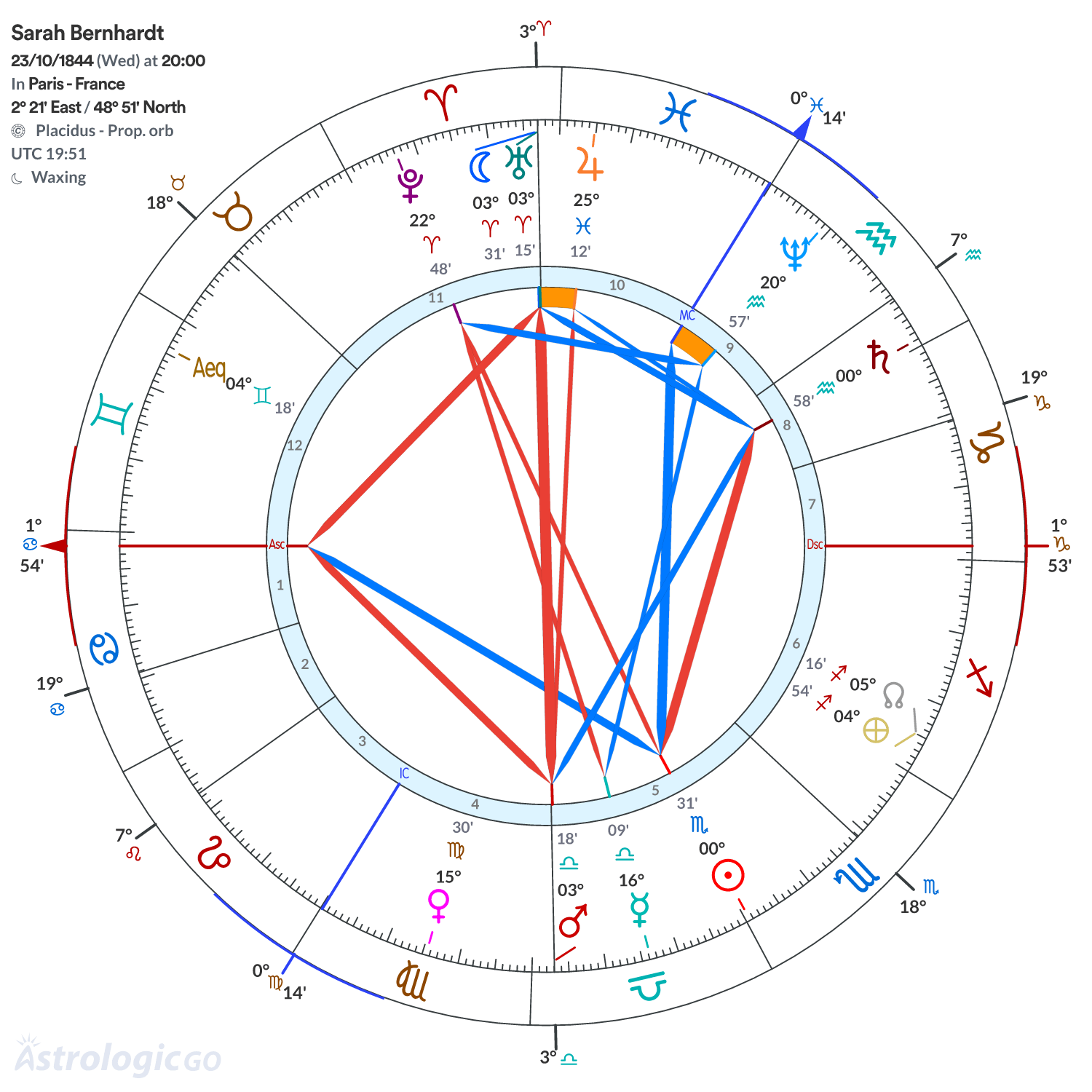 Chart wheel - Sarah Bernhardt