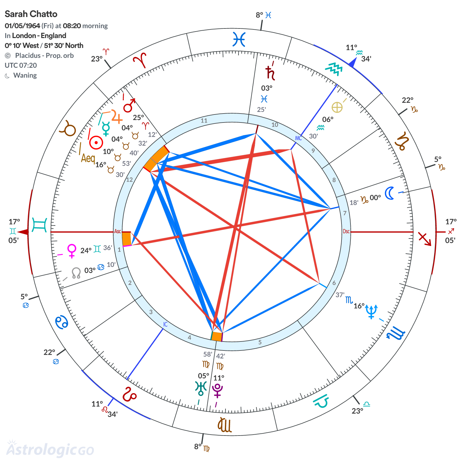 Chart wheel - Sarah Chatto
