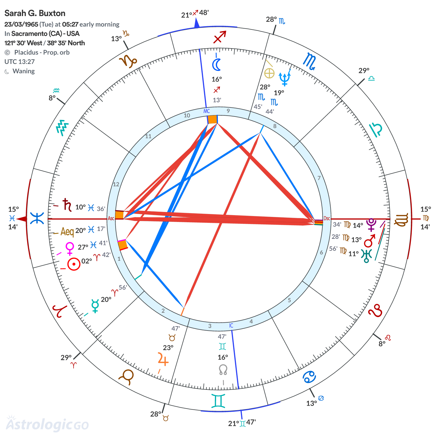 Chart wheel - Sarah G. Buxton