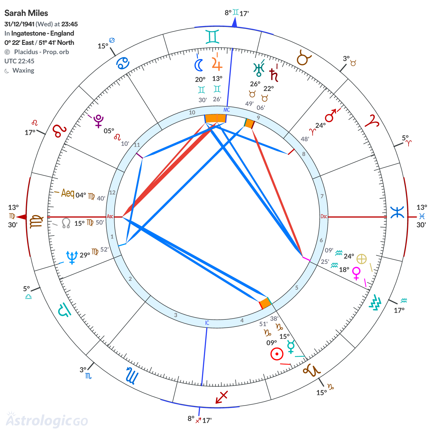 Chart wheel - Sarah Miles