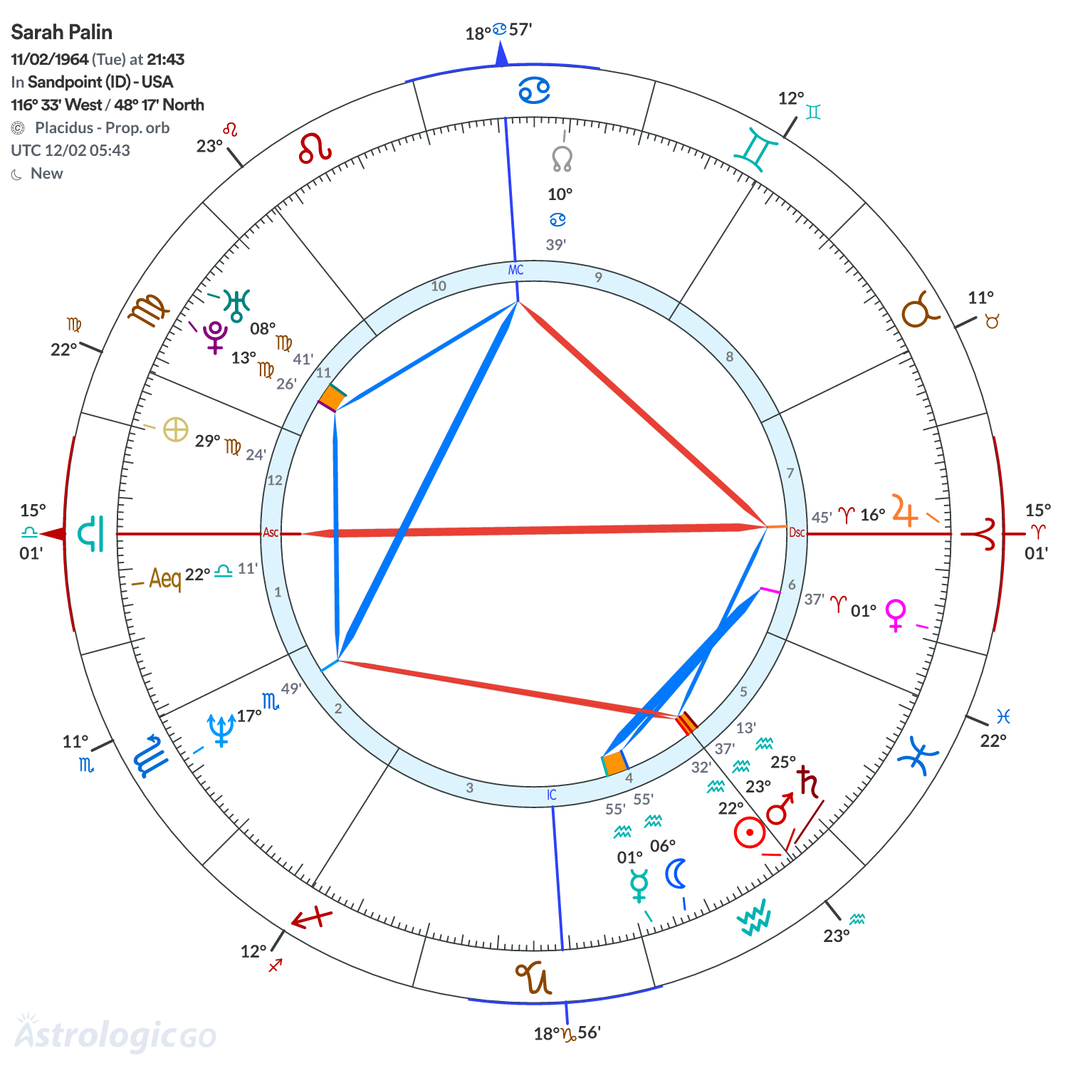 Chart wheel - Sarah Palin