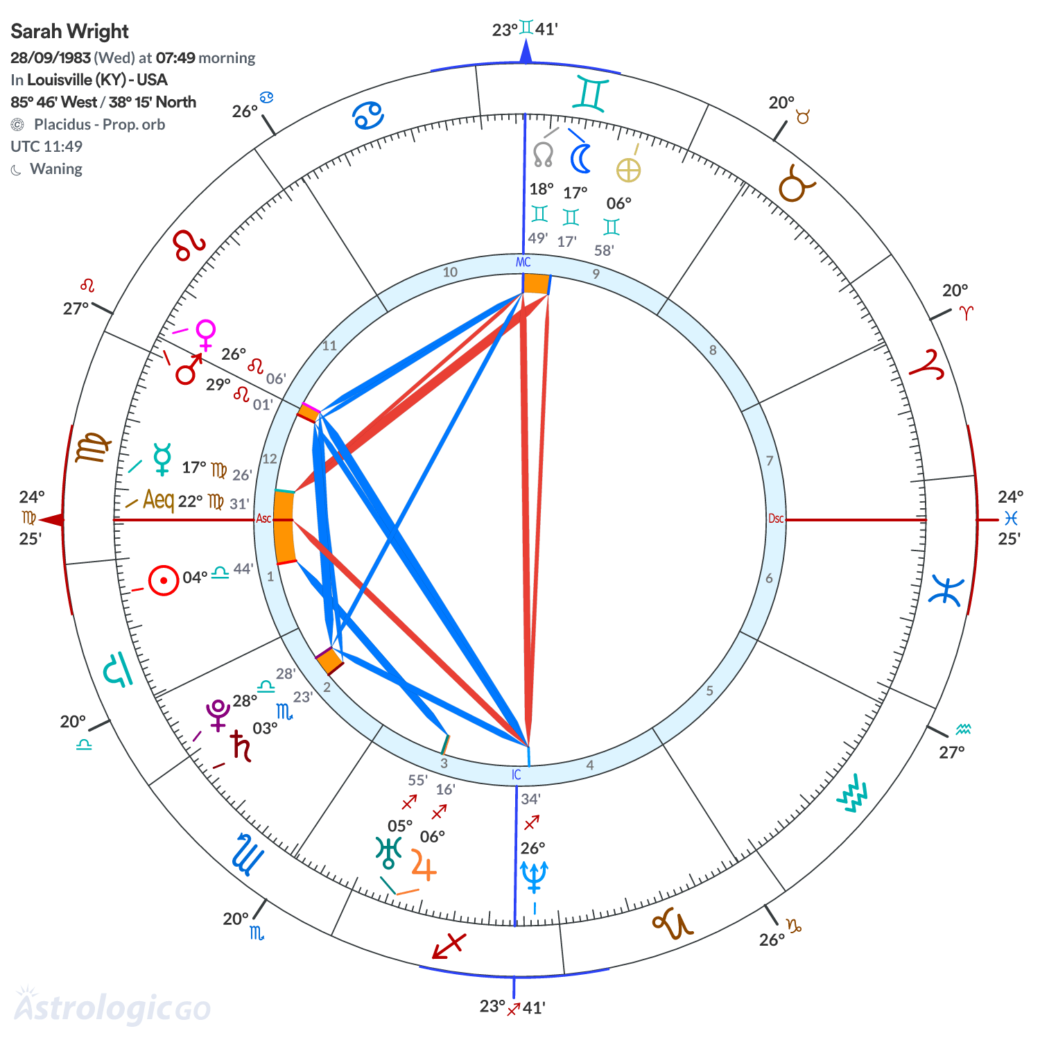 Chart wheel - Sarah Wright
