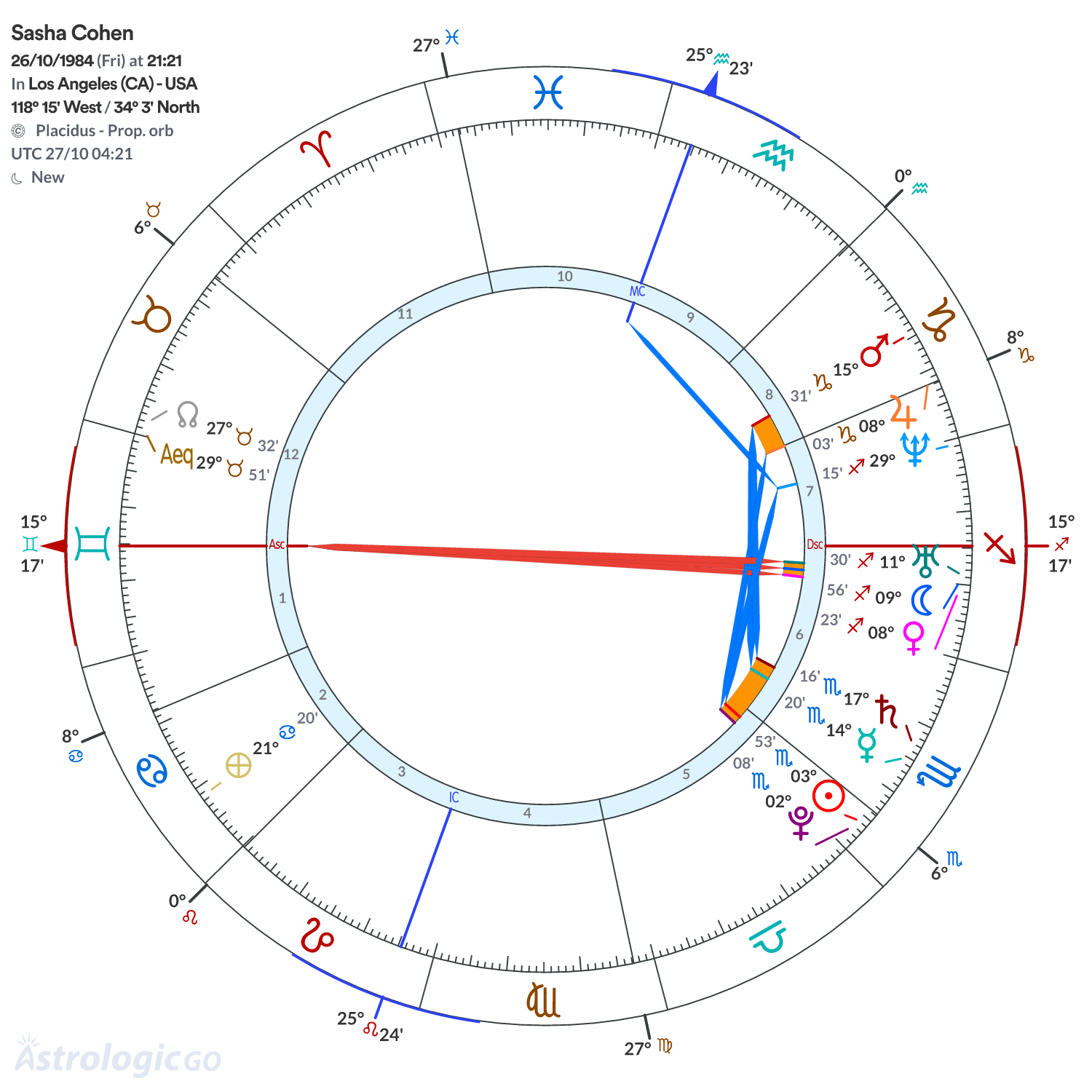 Chart wheel - Sasha Cohen