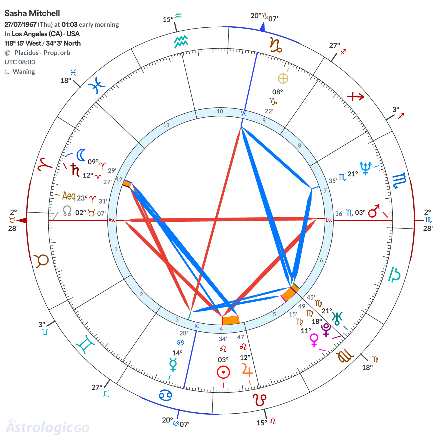 Chart wheel - Sasha Mitchell