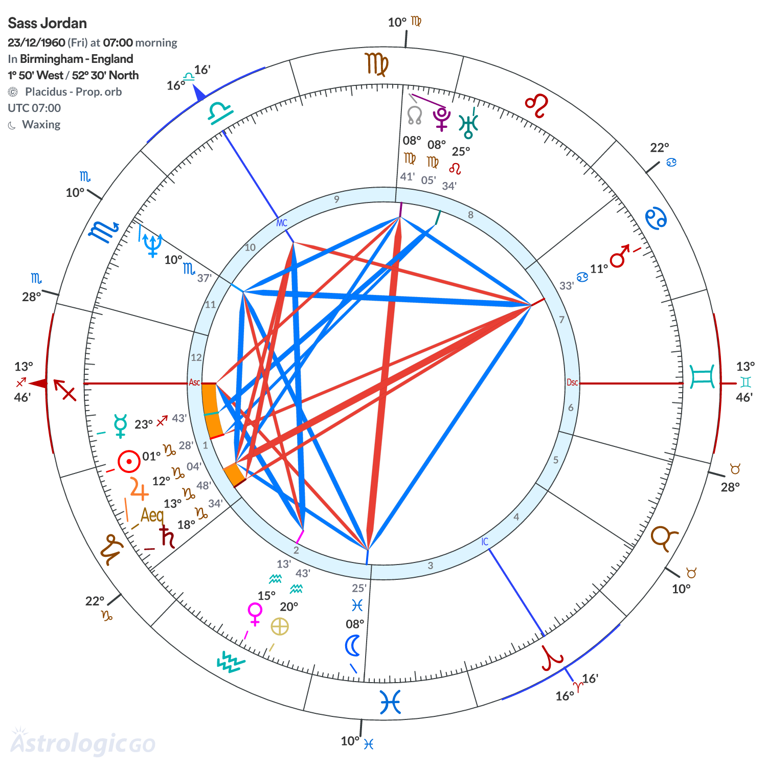 Chart wheel - Sass Jordan