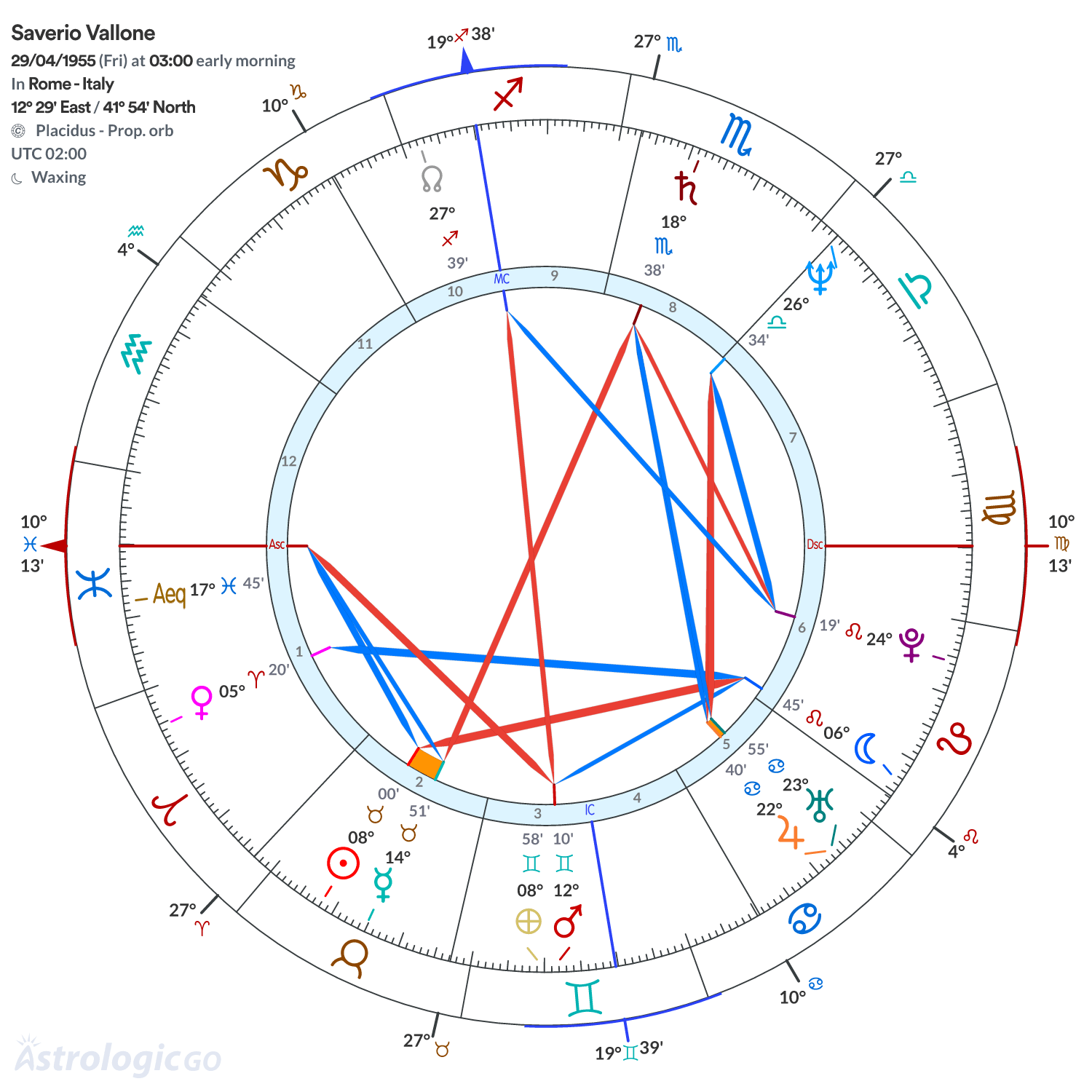 Chart wheel - Saverio Vallone