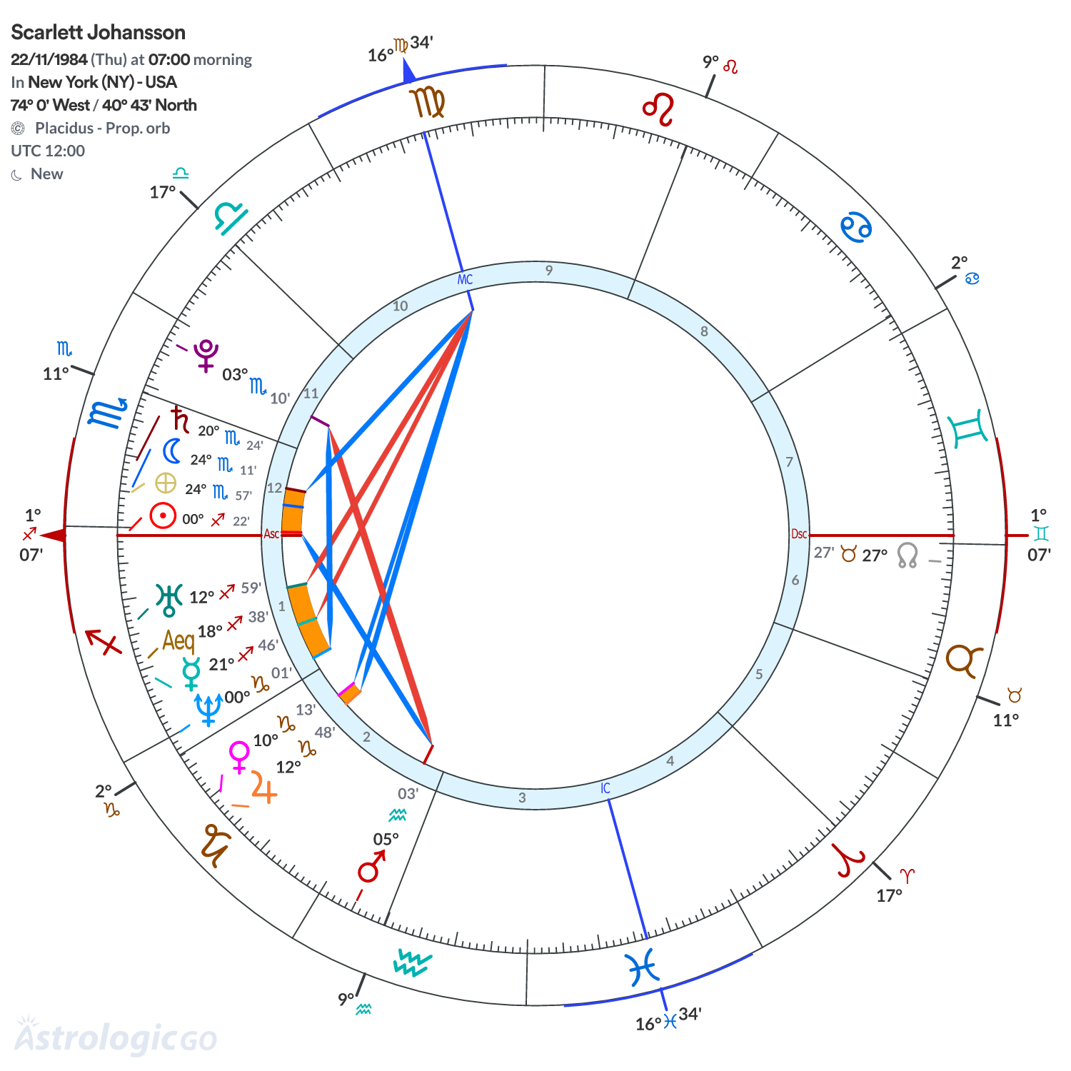 Chart wheel - Scarlett Johansson