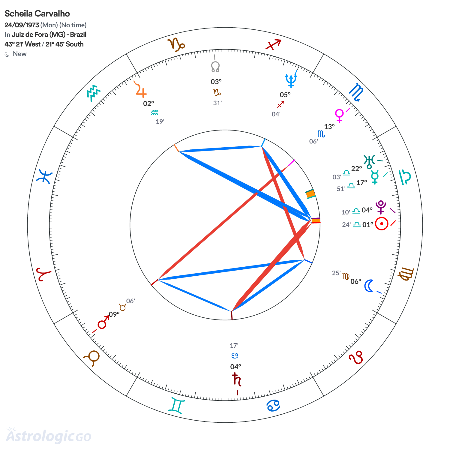 Chart wheel - Scheila Carvalho